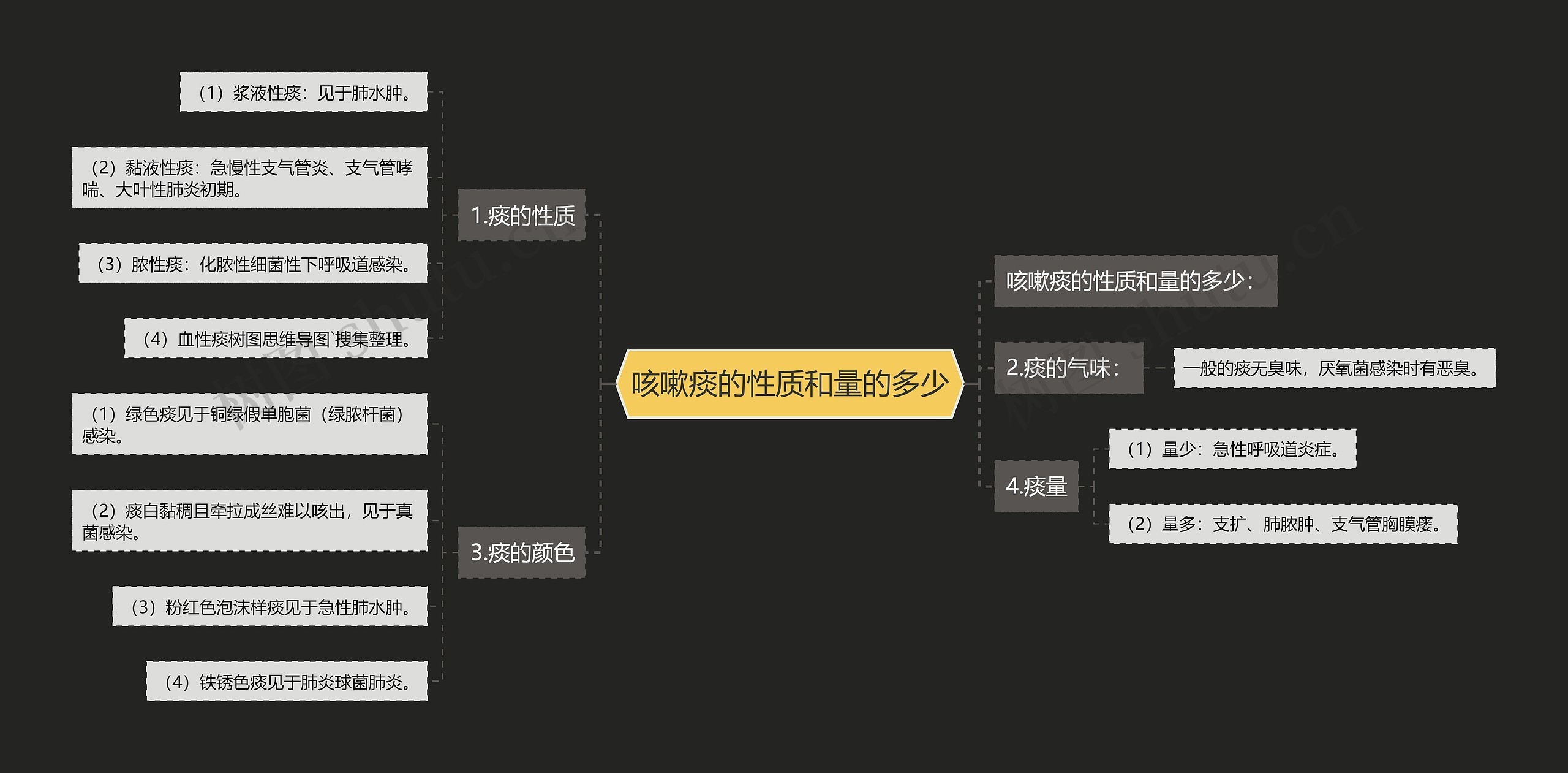 咳嗽痰的性质和量的多少思维导图