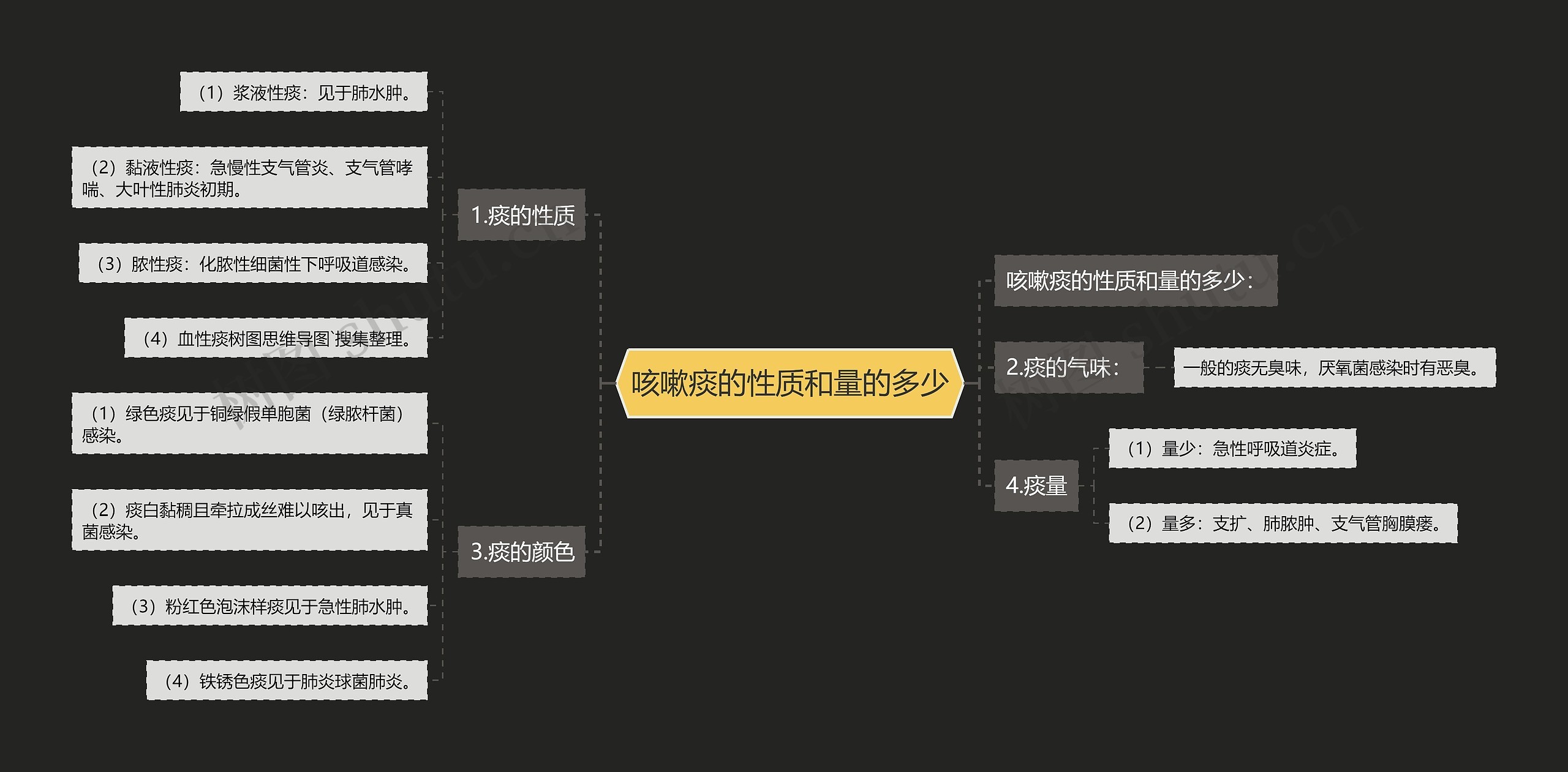 咳嗽痰的性质和量的多少 咳嗽痰的性质和量的多少