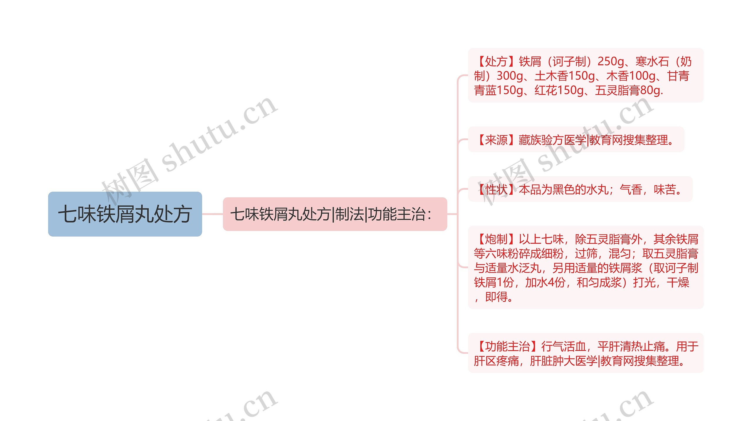 七味铁屑丸处方思维导图