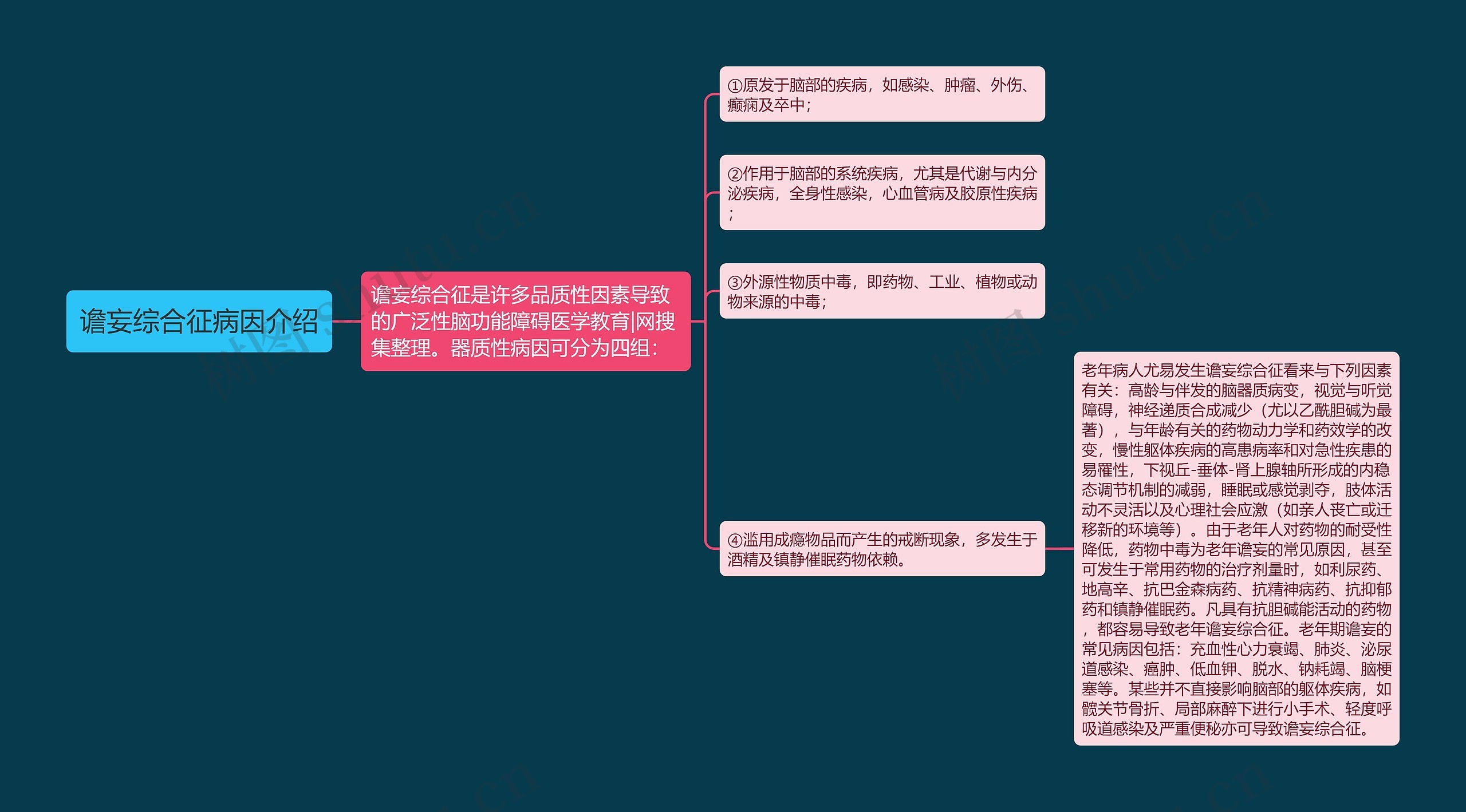 谵妄综合征病因介绍思维导图