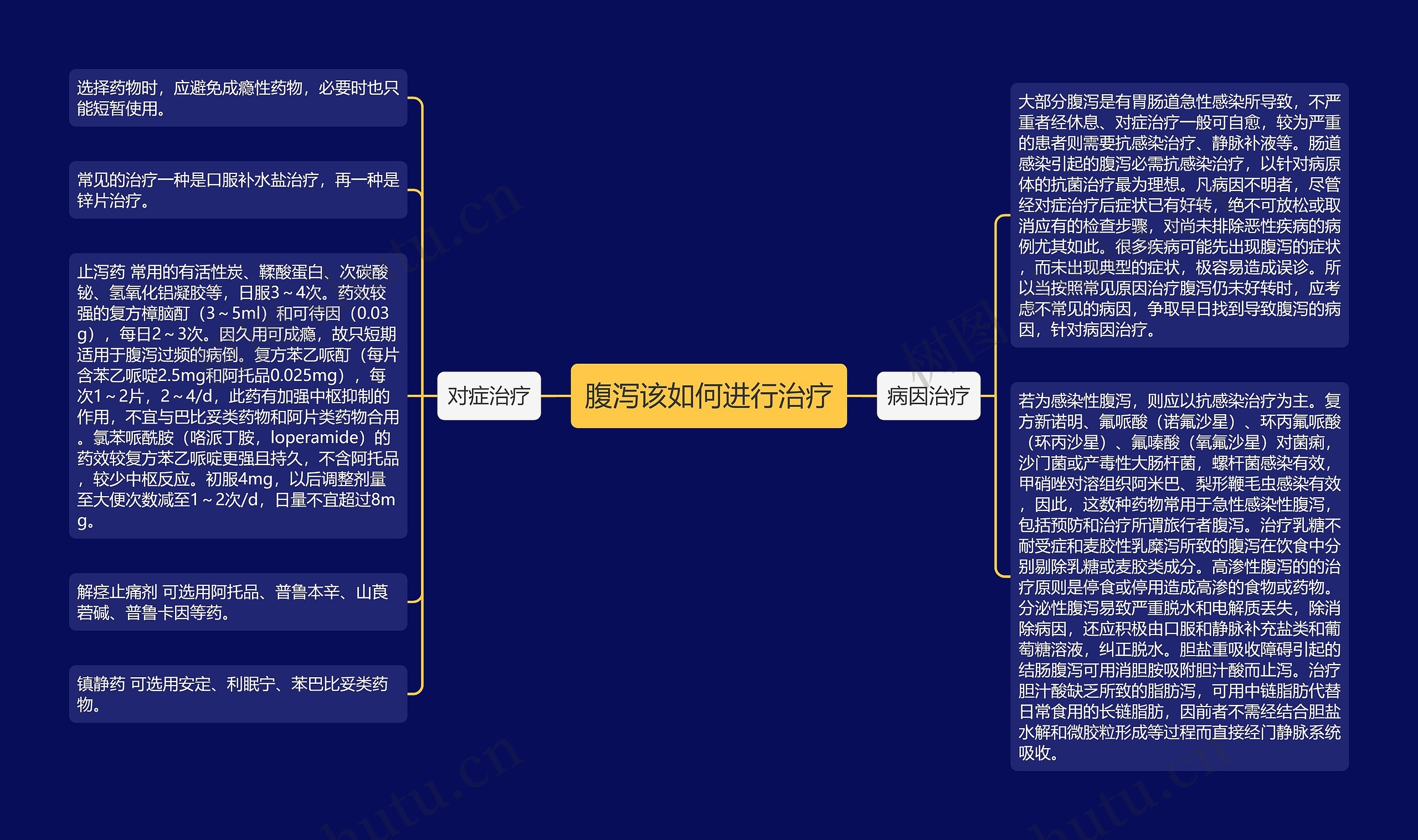 腹泻该如何进行治疗思维导图