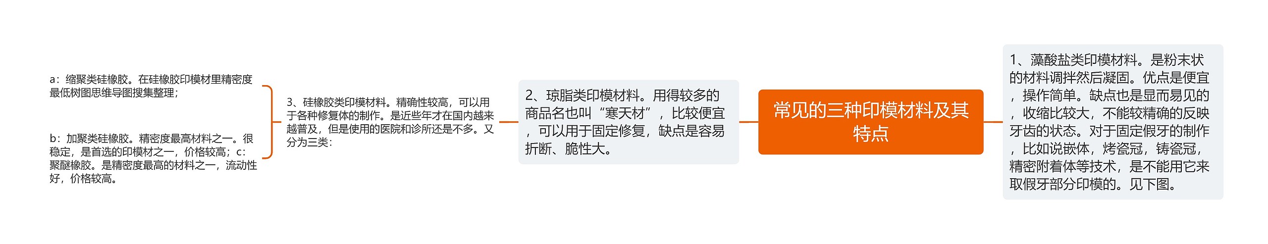 常见的三种印模材料及其特点