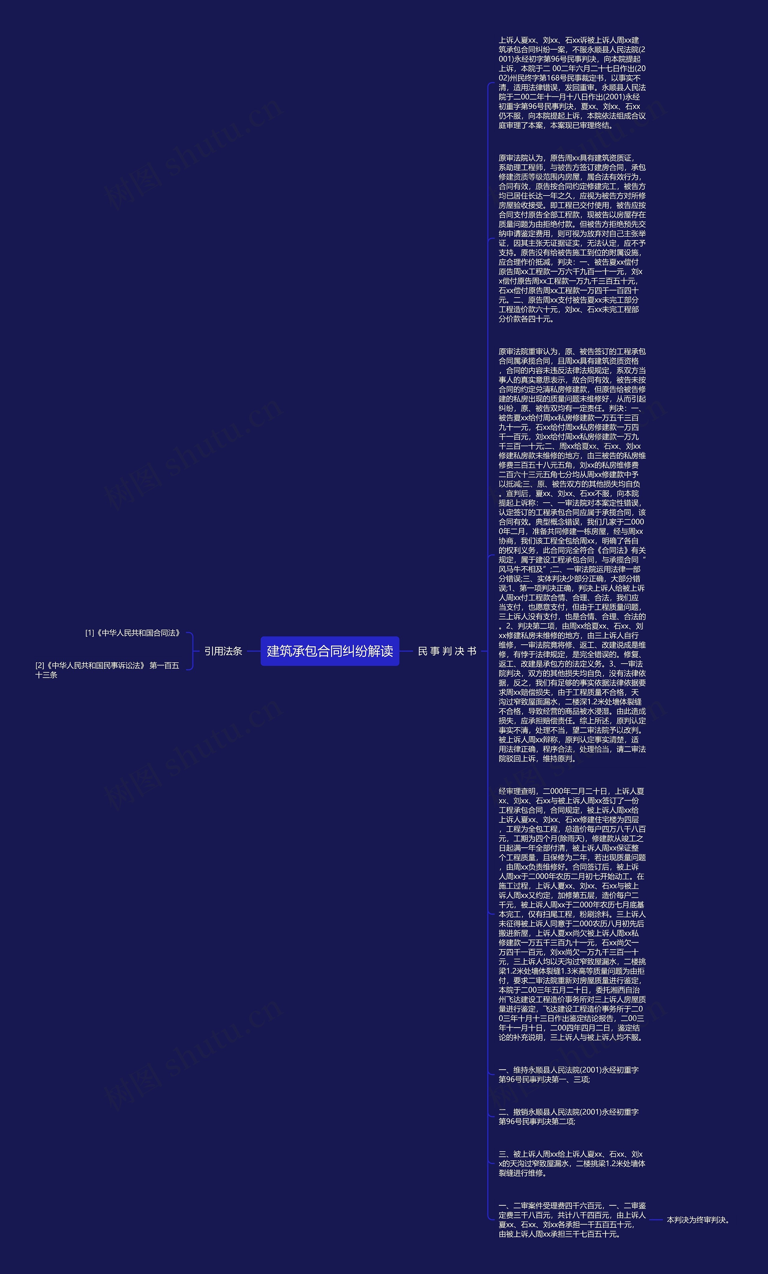 建筑承包合同纠纷解读思维导图