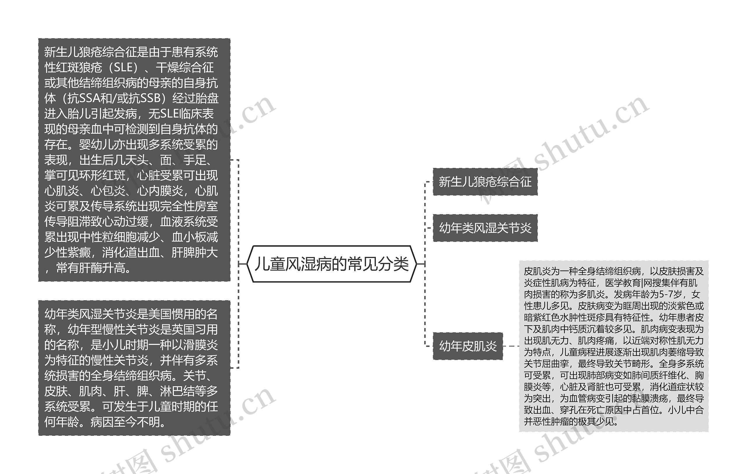 儿童风湿病的常见分类