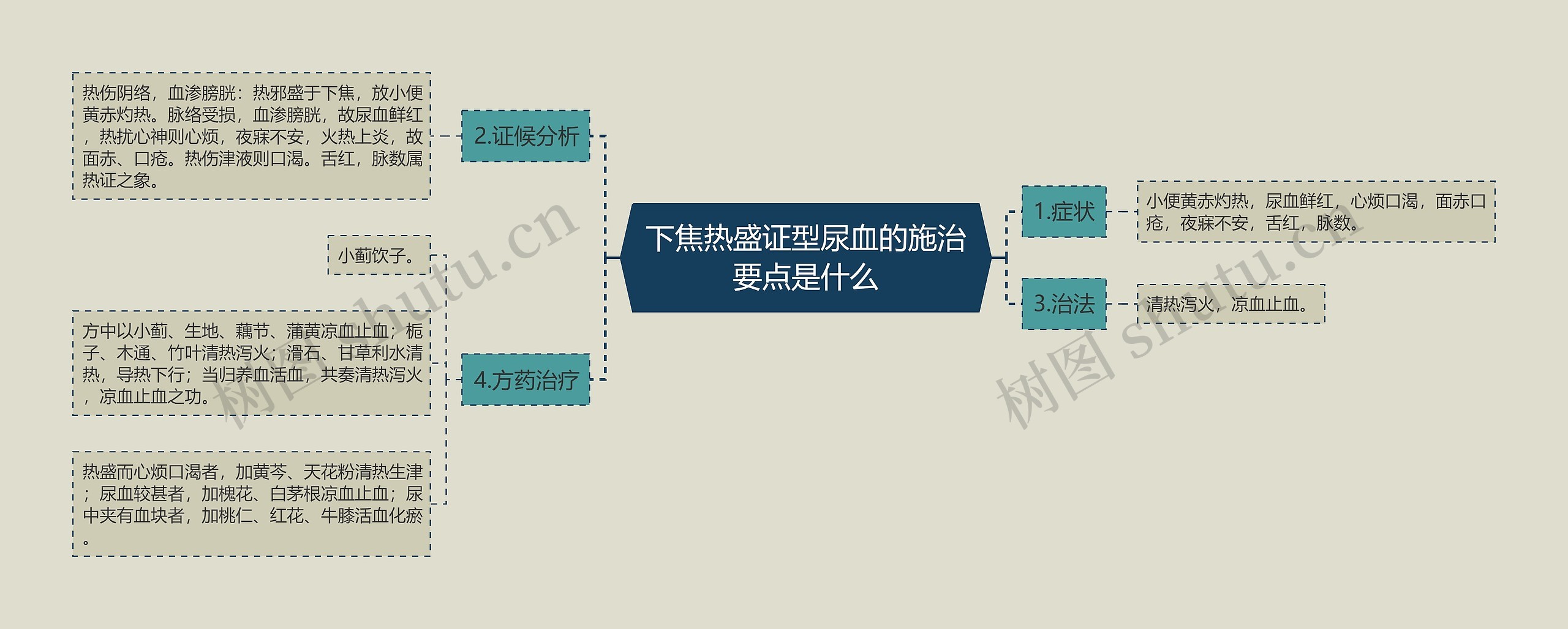 下焦热盛证型尿血的施治要点是什么思维导图