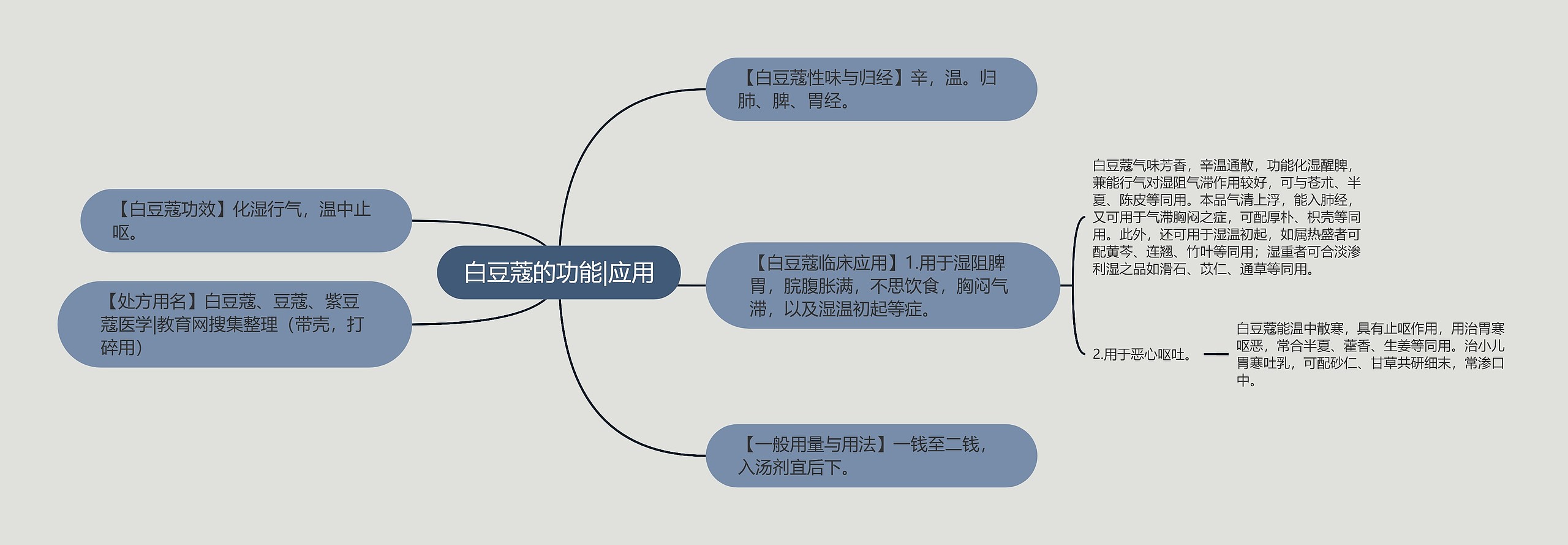 白豆蔻的功能|应用思维导图