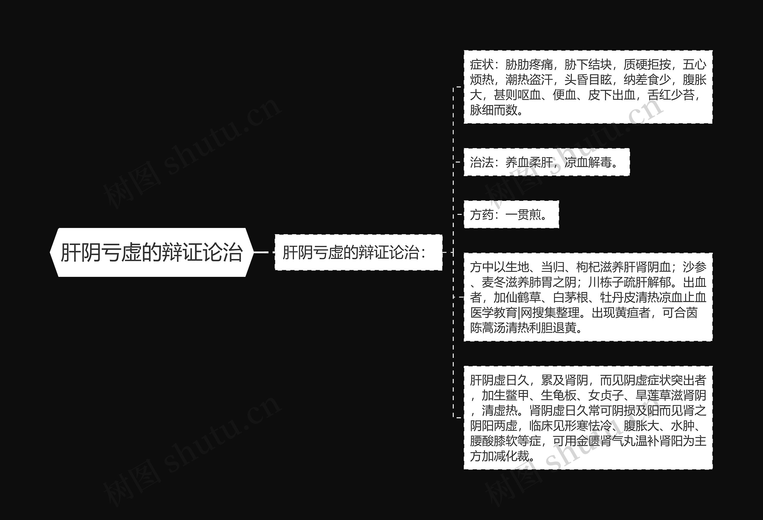 肝阴亏虚的辩证论治思维导图