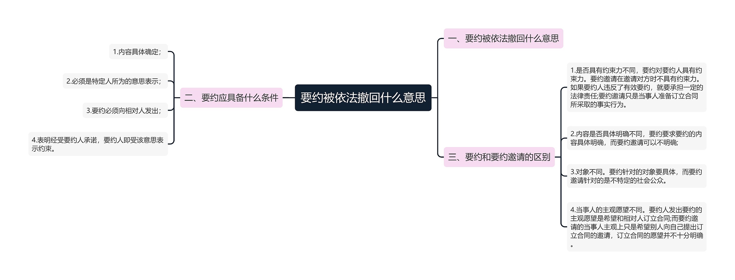 要约被依法撤回什么意思思维导图