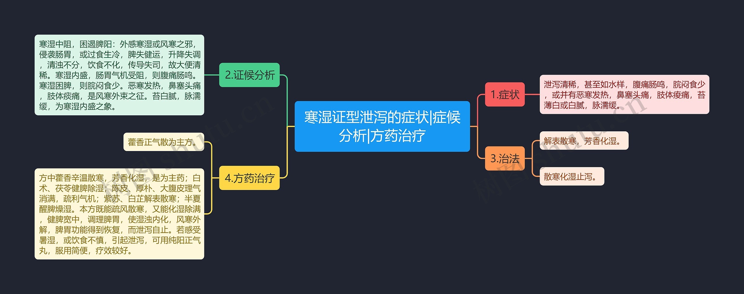 寒湿证型泄泻的症状|症候分析|方药治疗思维导图