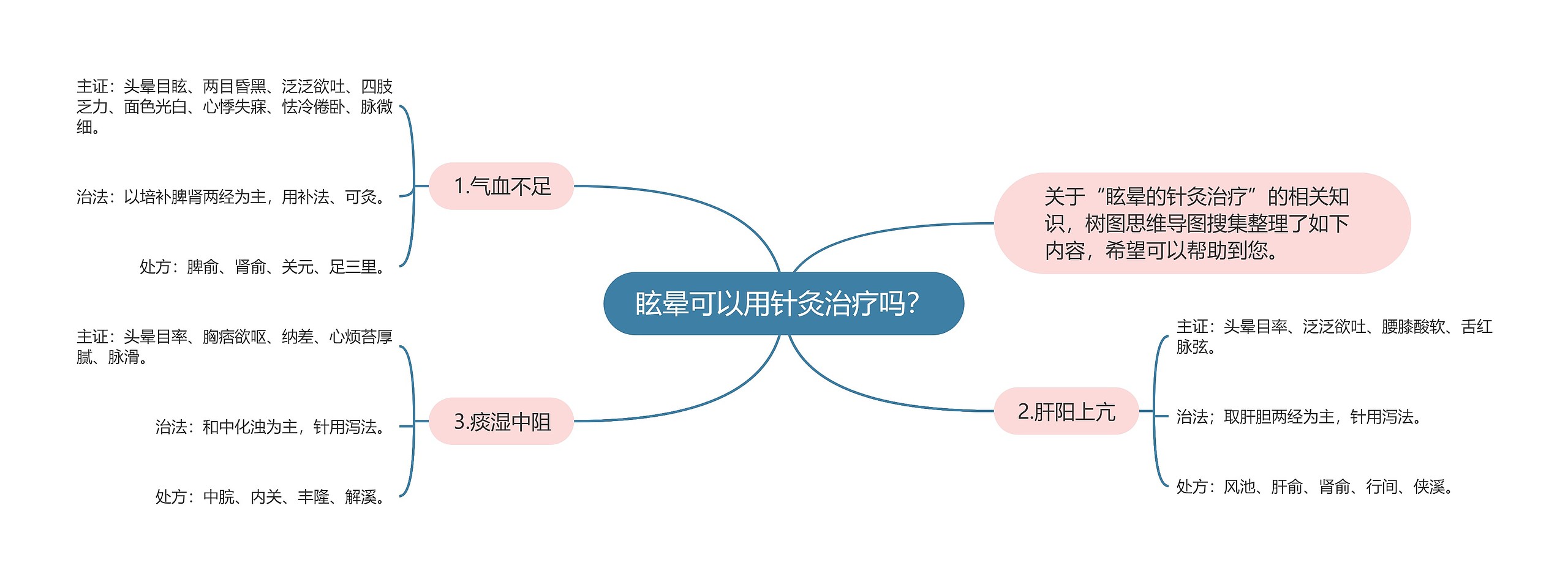 眩晕可以用针灸治疗吗？思维导图