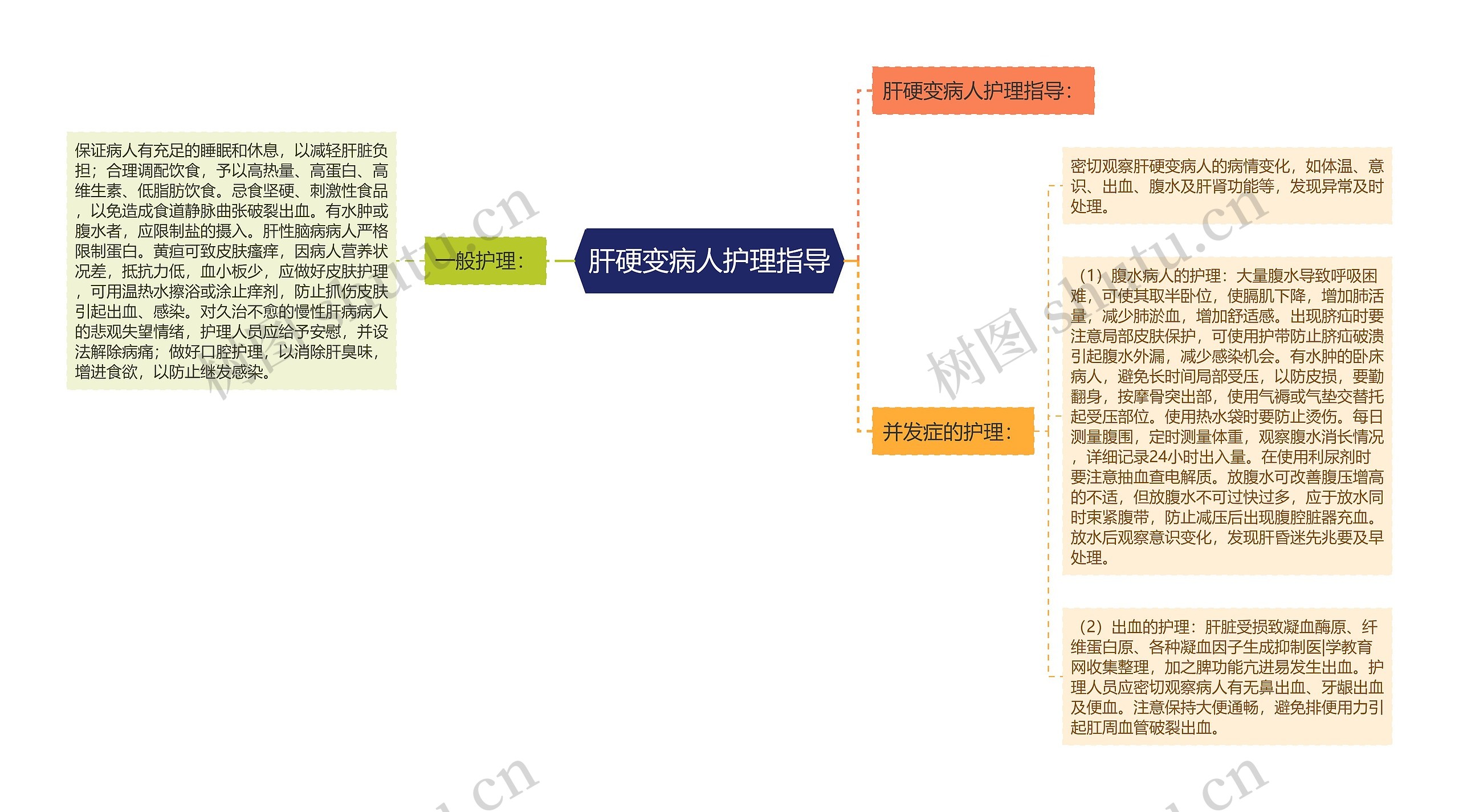 肝硬变病人护理指导