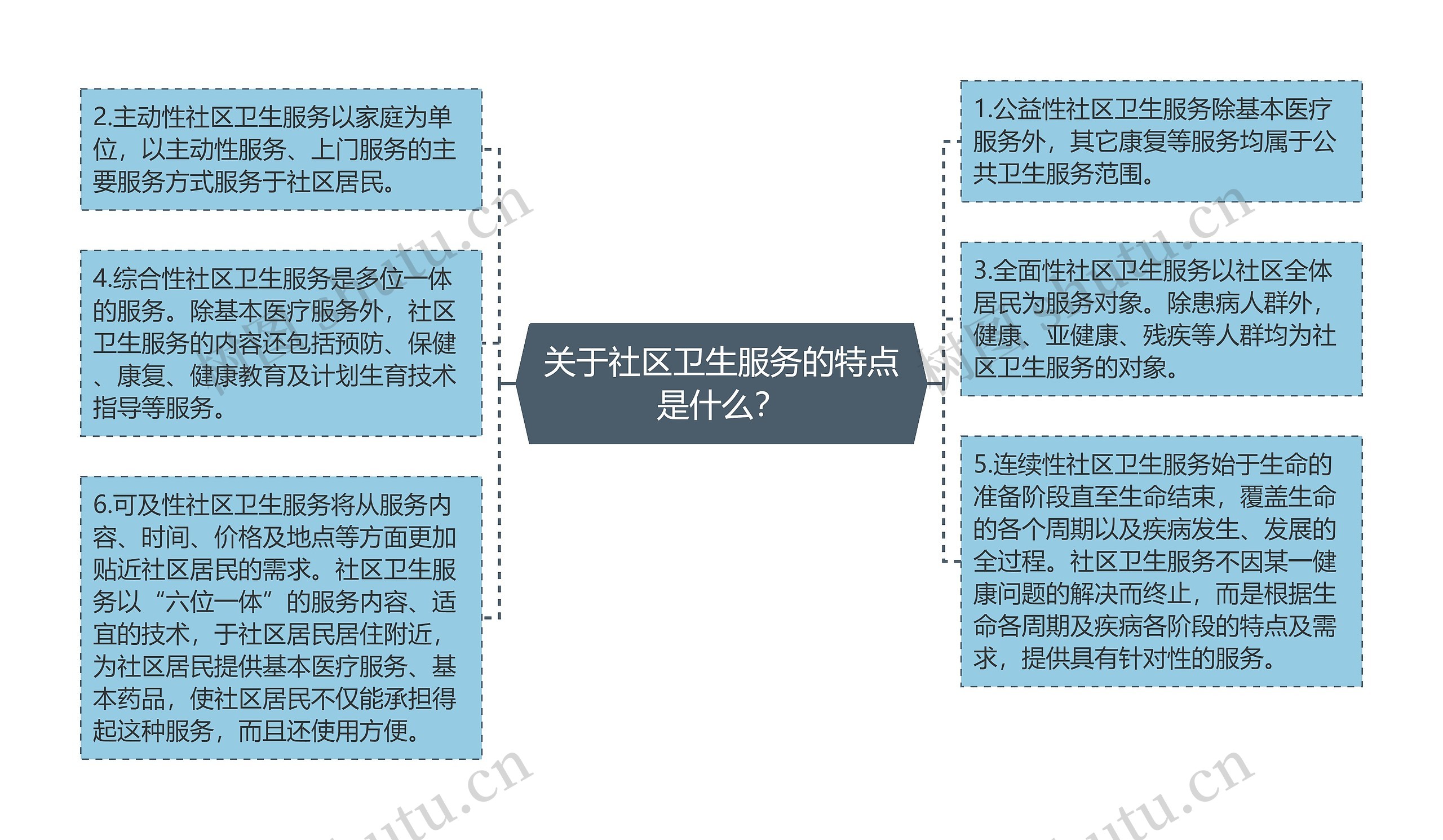 关于社区卫生服务的特点是什么？思维导图