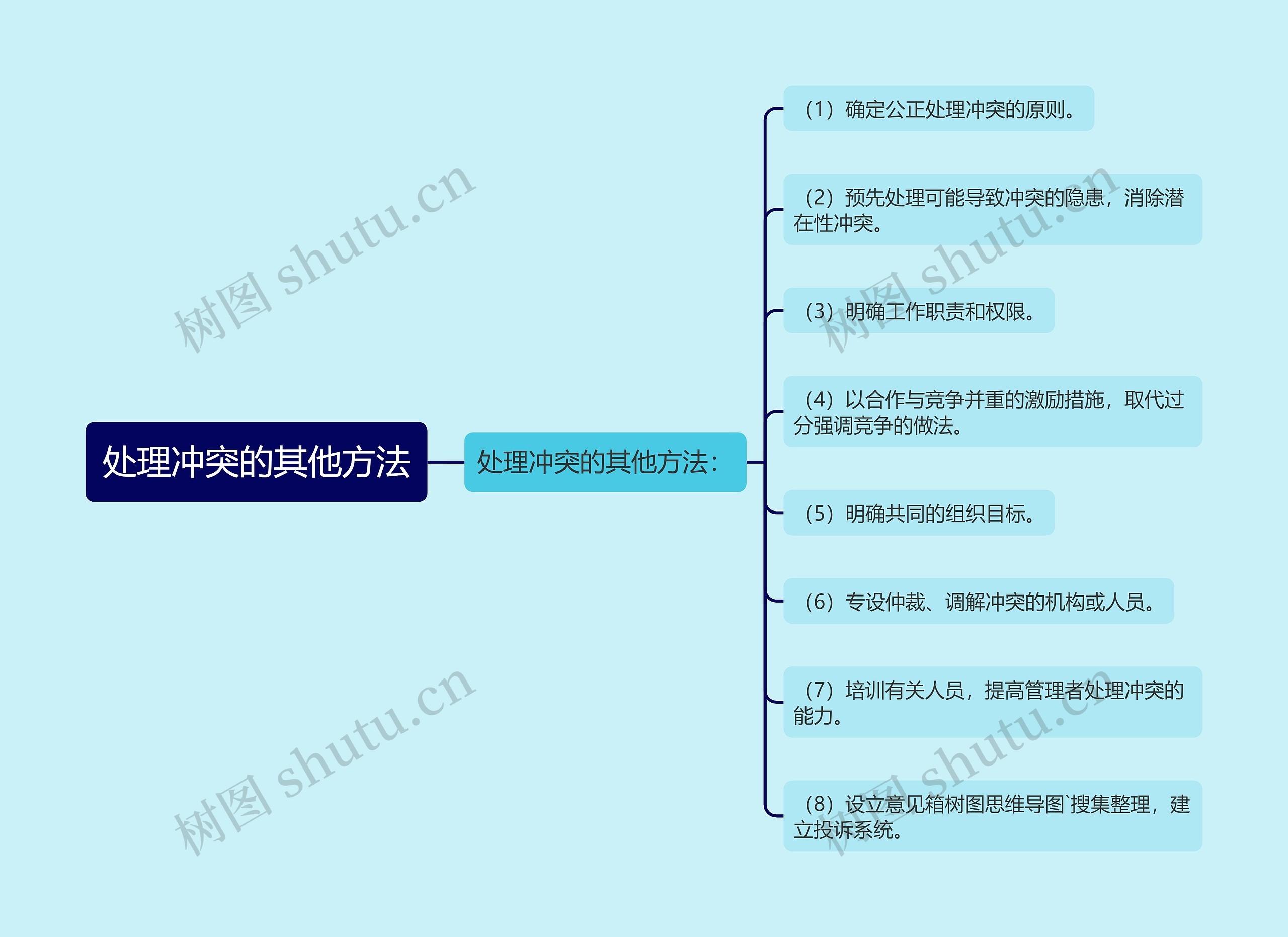 处理冲突的其他方法思维导图