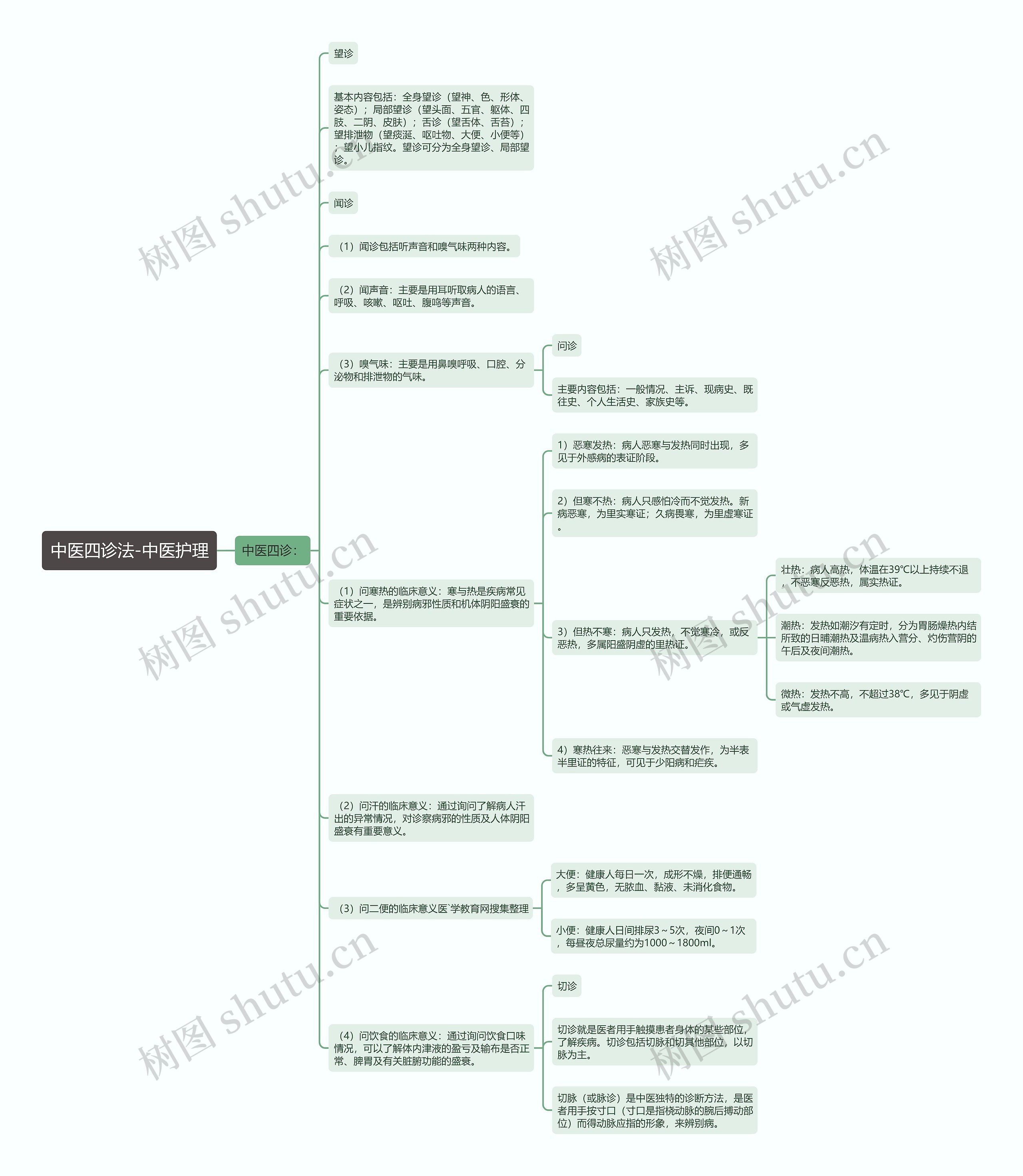 中医四诊法-中医护理思维导图