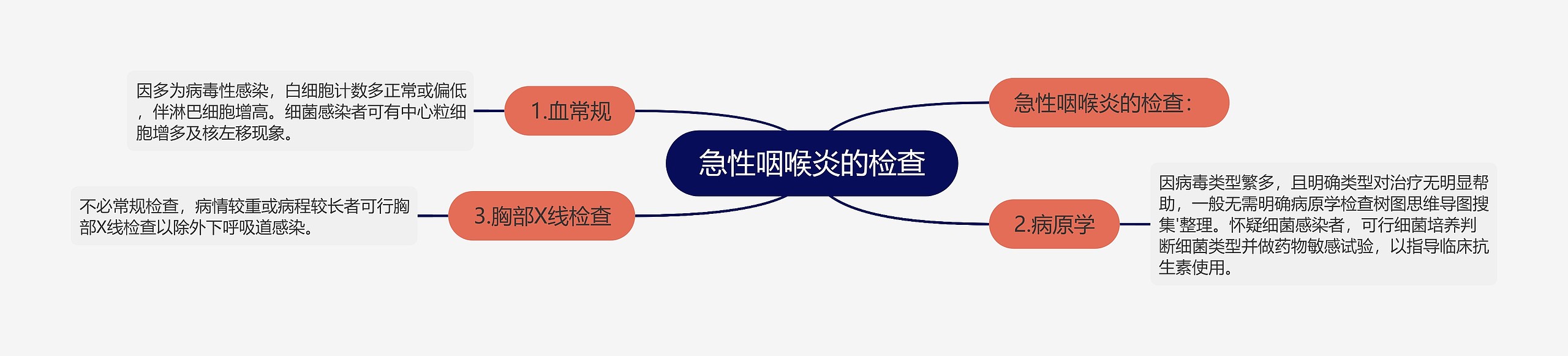 急性咽喉炎的检查 急性咽喉炎的检查