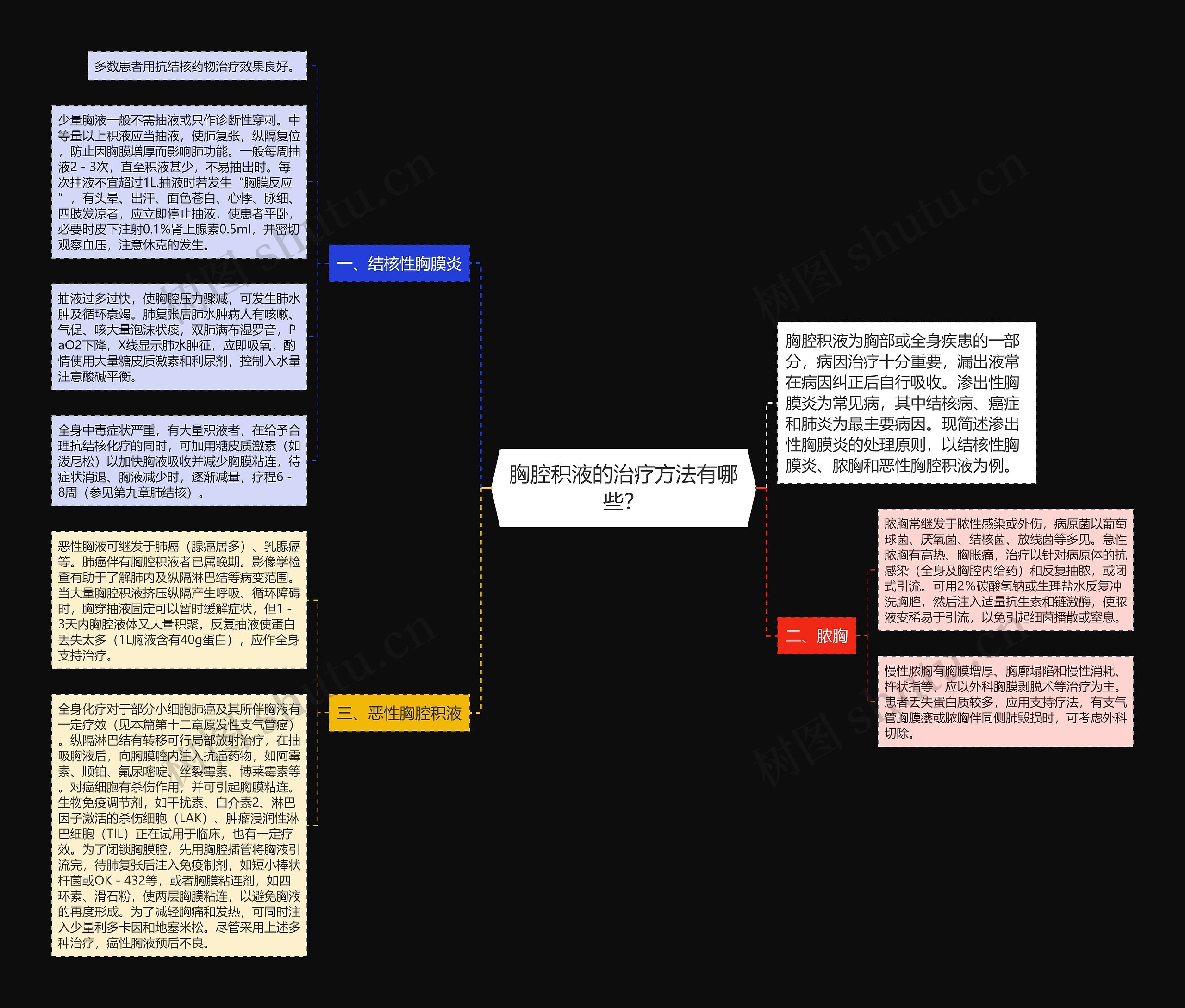 胸腔积液的治疗方法有哪些？思维导图