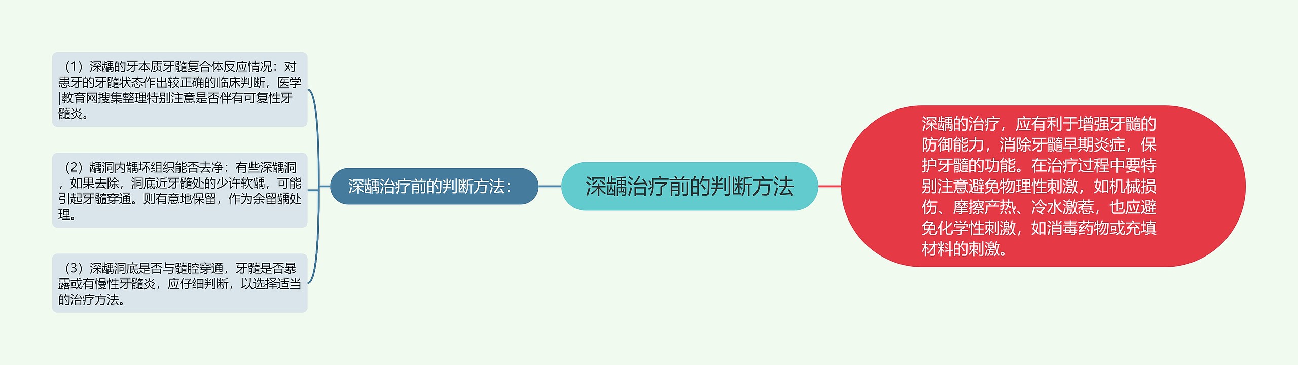 深龋治疗前的判断方法思维导图