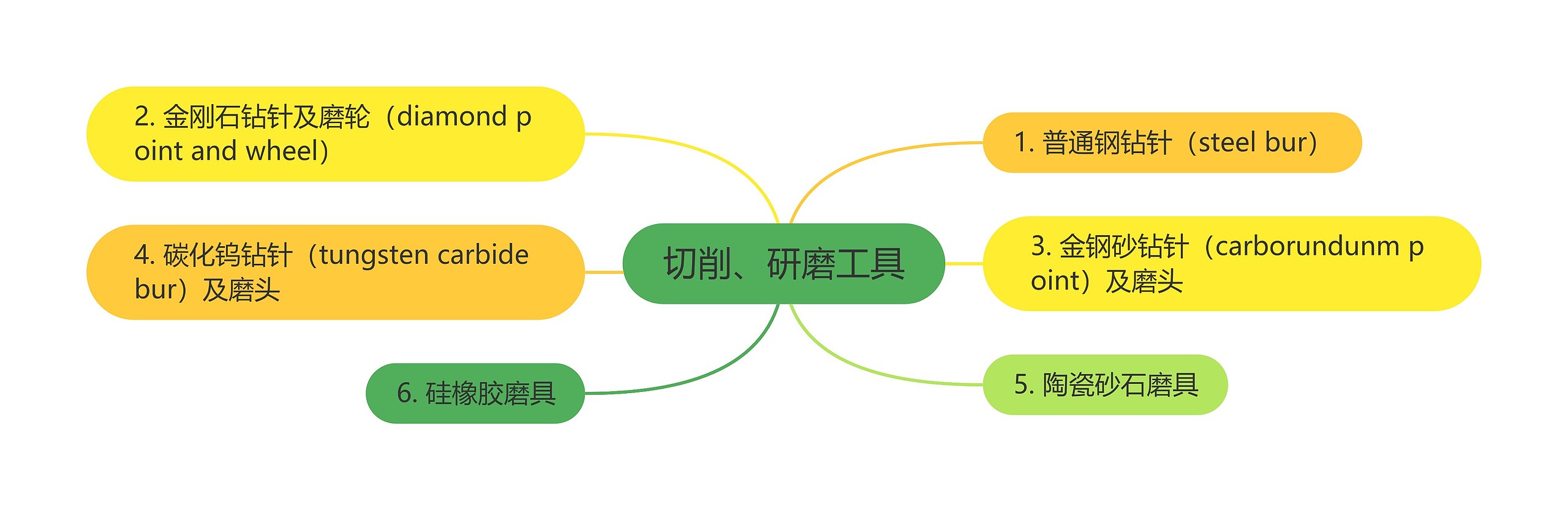 切削、研磨工具