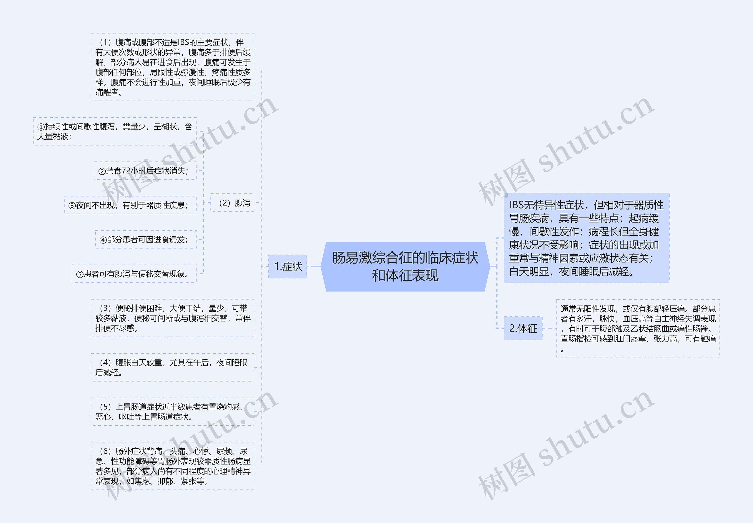 肠易激综合征的临床症状和体征表现思维导图