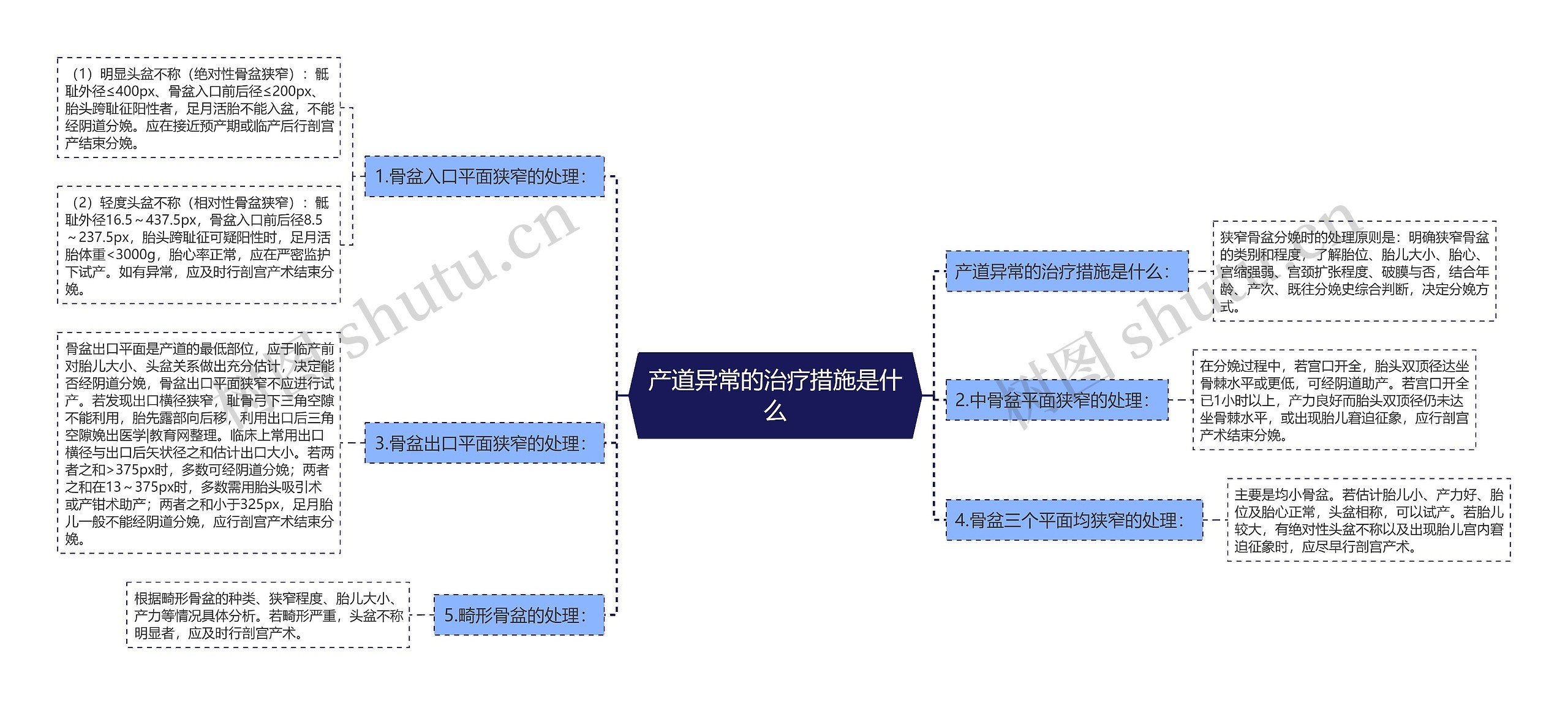 产道异常的治疗措施是什么思维导图