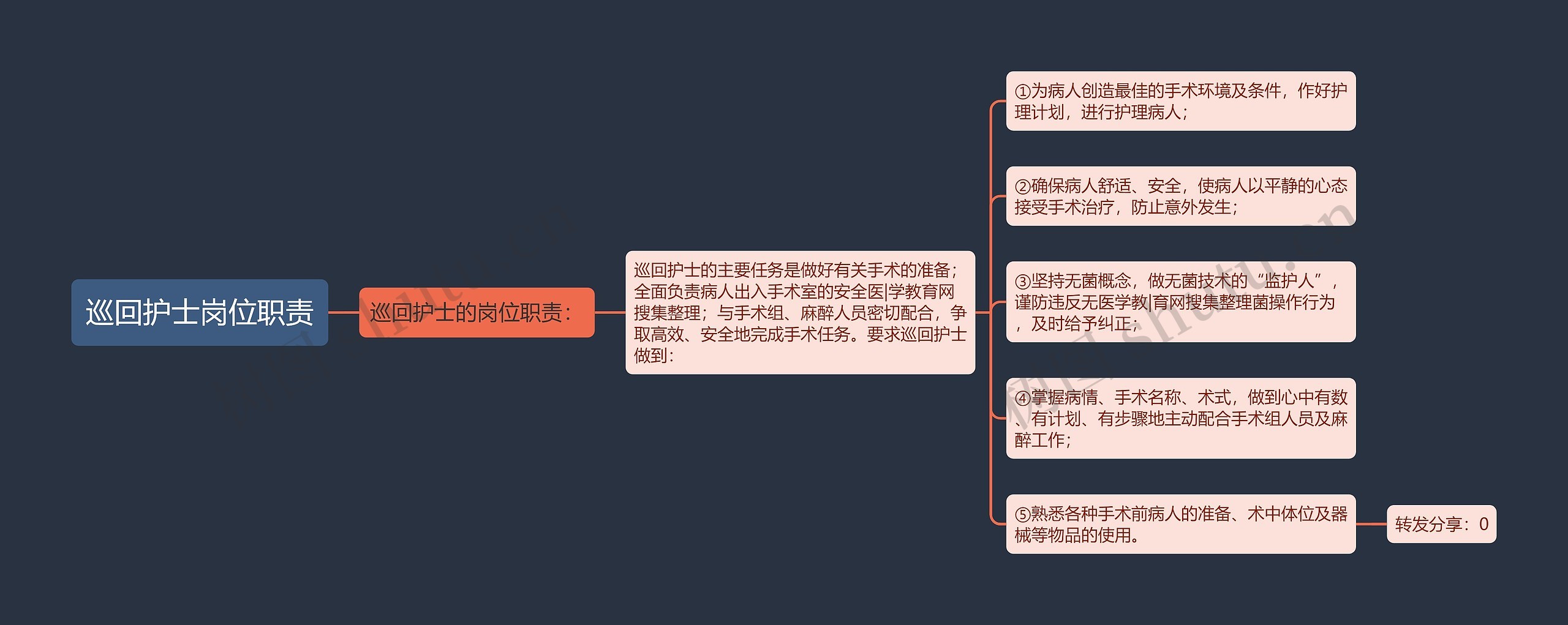 巡回护士岗位职责