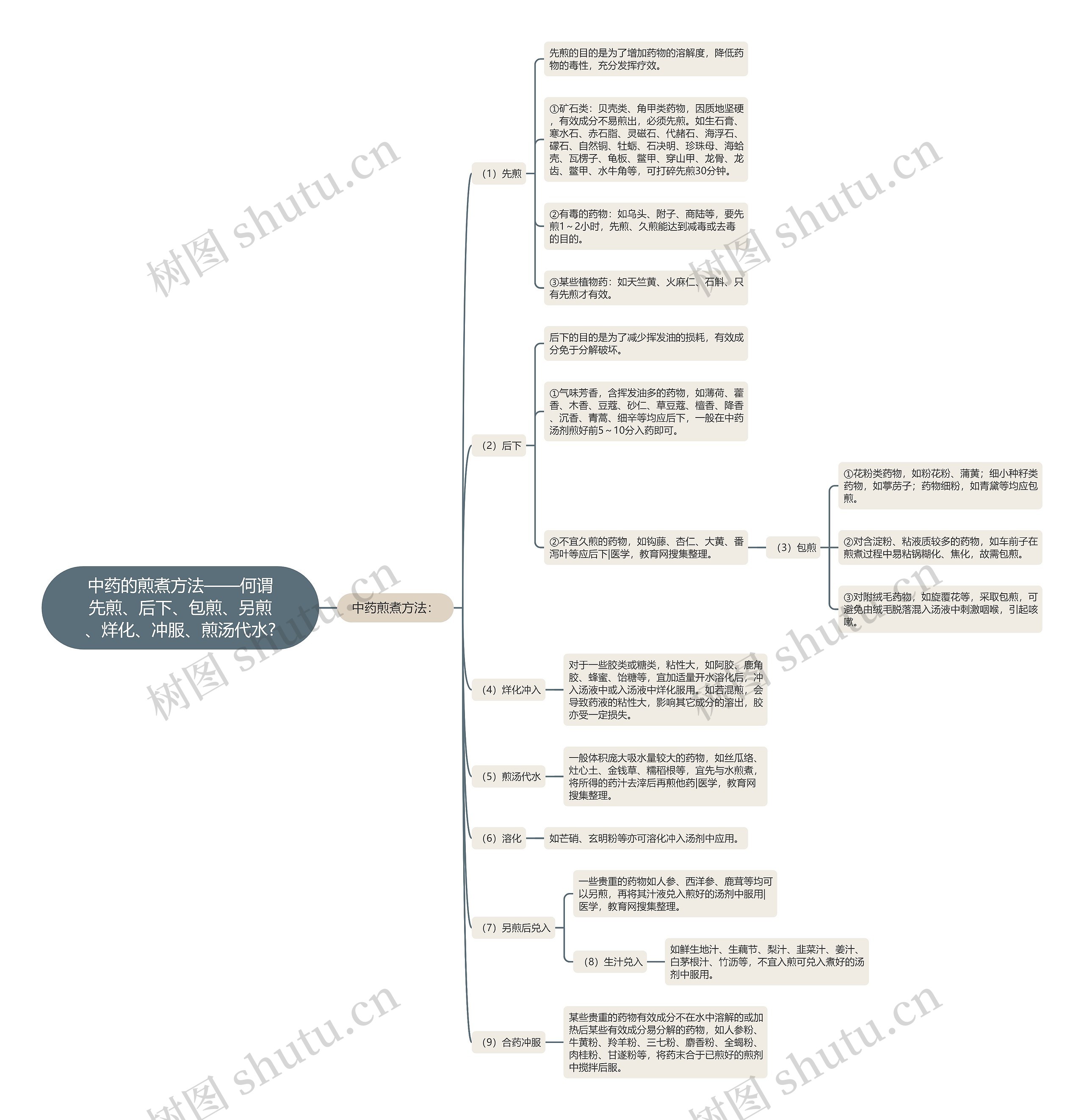 中药的煎煮方法——何谓先煎、后下、包煎、另煎、烊化、冲服、煎汤代水?思维导图