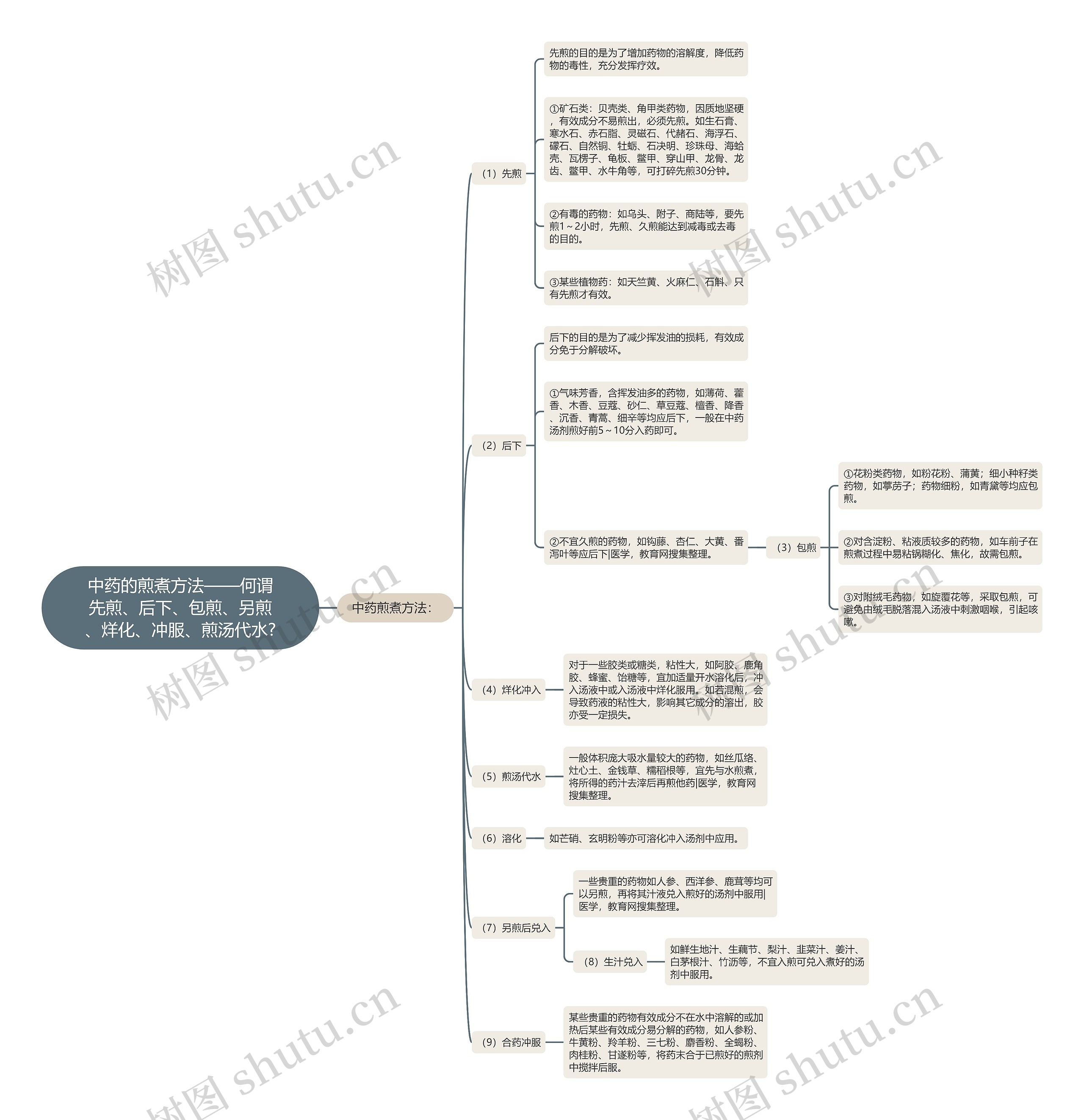 中药的煎煮方法——何谓先煎、后下、包煎、另煎、烊化、冲服、煎汤代水? 中药的煎煮方法——何谓先煎、后下、包煎、另煎、烊化、冲服、煎汤代水?