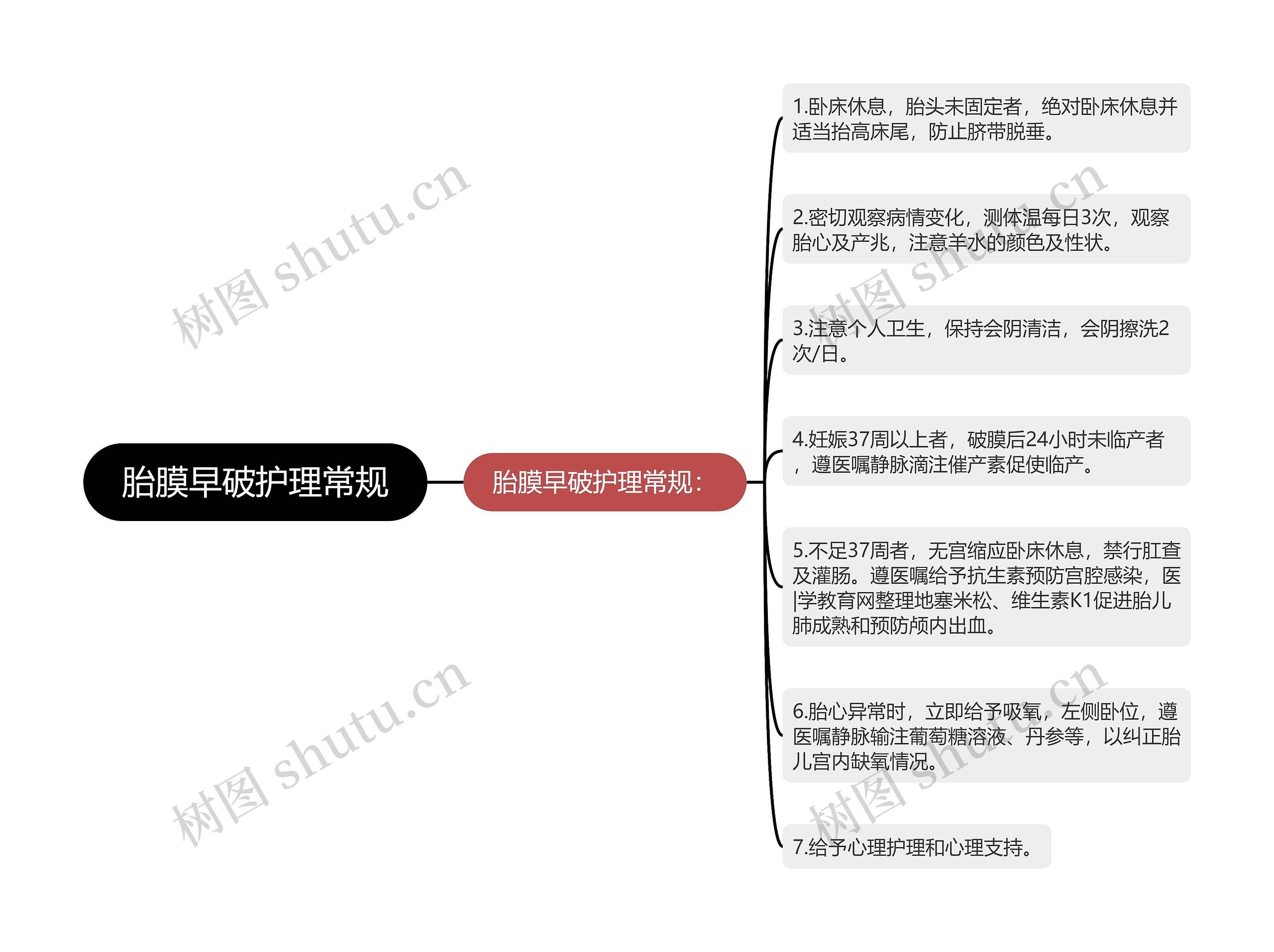 胎膜早破护理常规思维导图