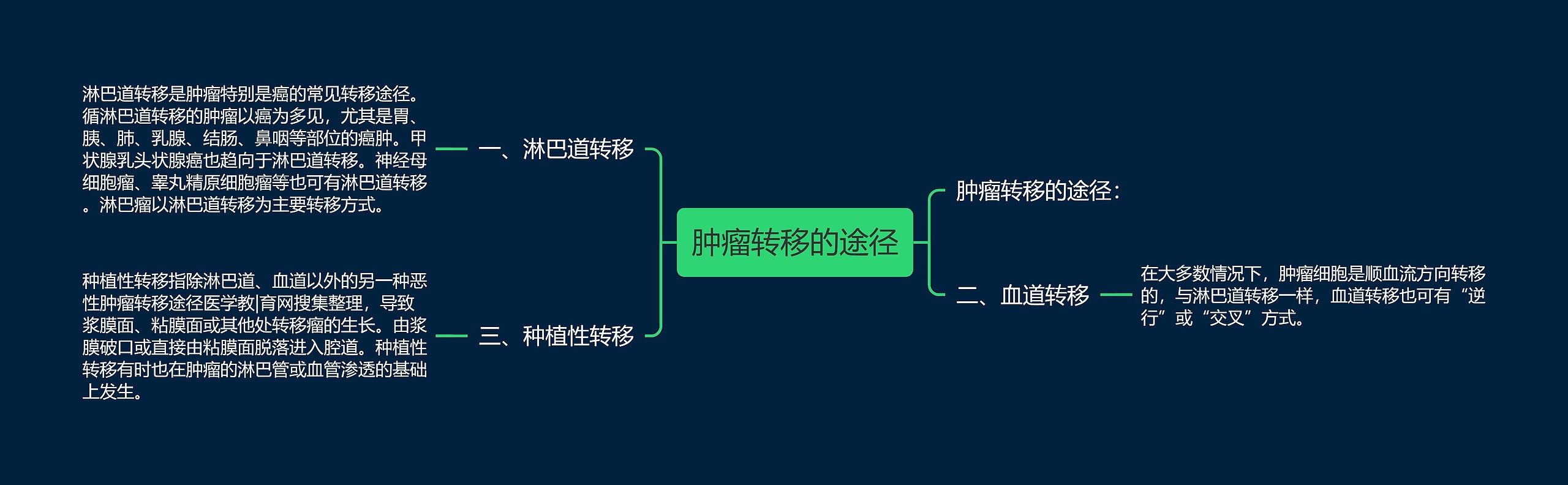 肿瘤转移的途径思维导图