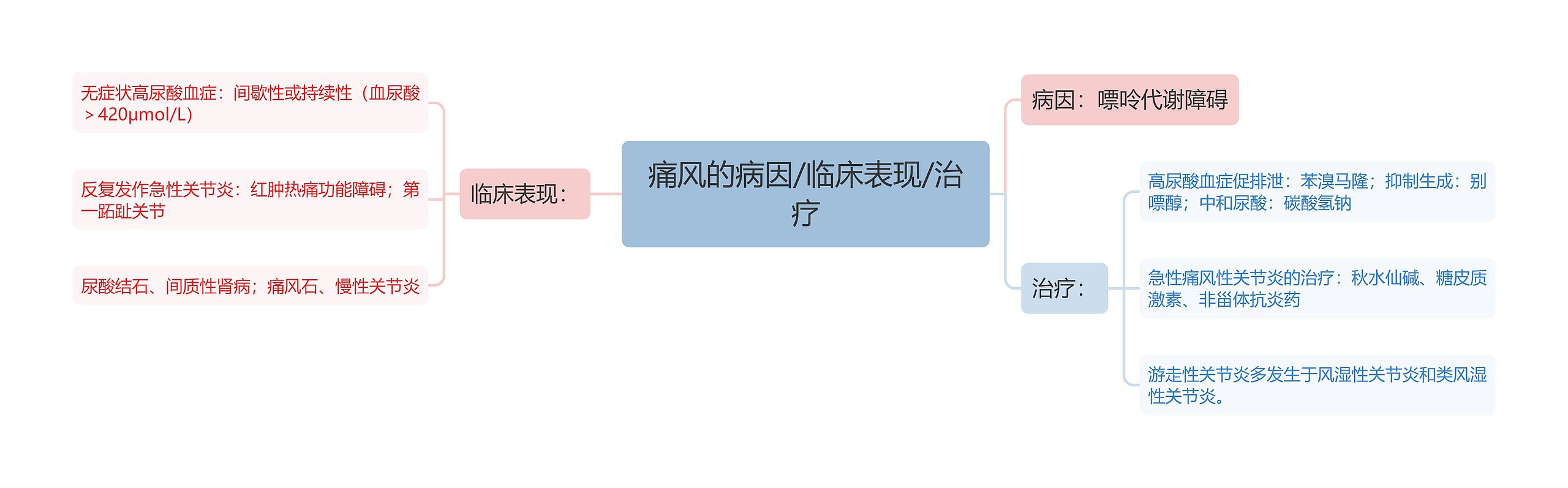 痛风的病因/临床表现/治疗思维导图