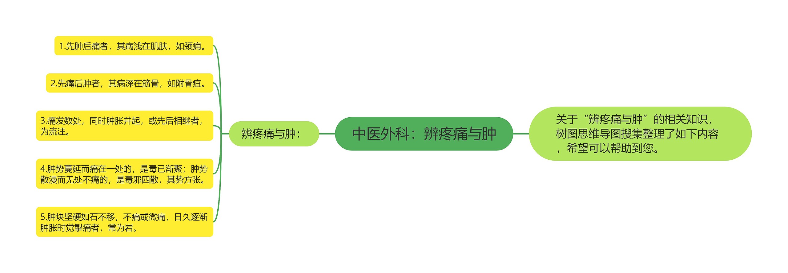 中医外科:辨疼痛与肿 中医外科:辨疼痛与肿