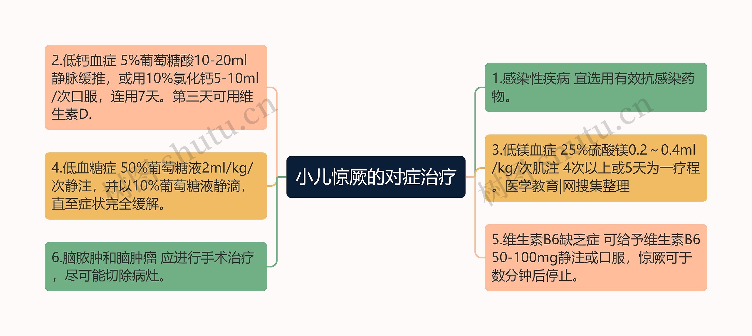 小儿惊厥的对症治疗思维导图