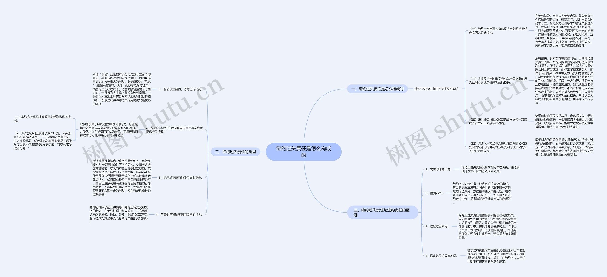 缔约过失责任是怎么构成的思维导图