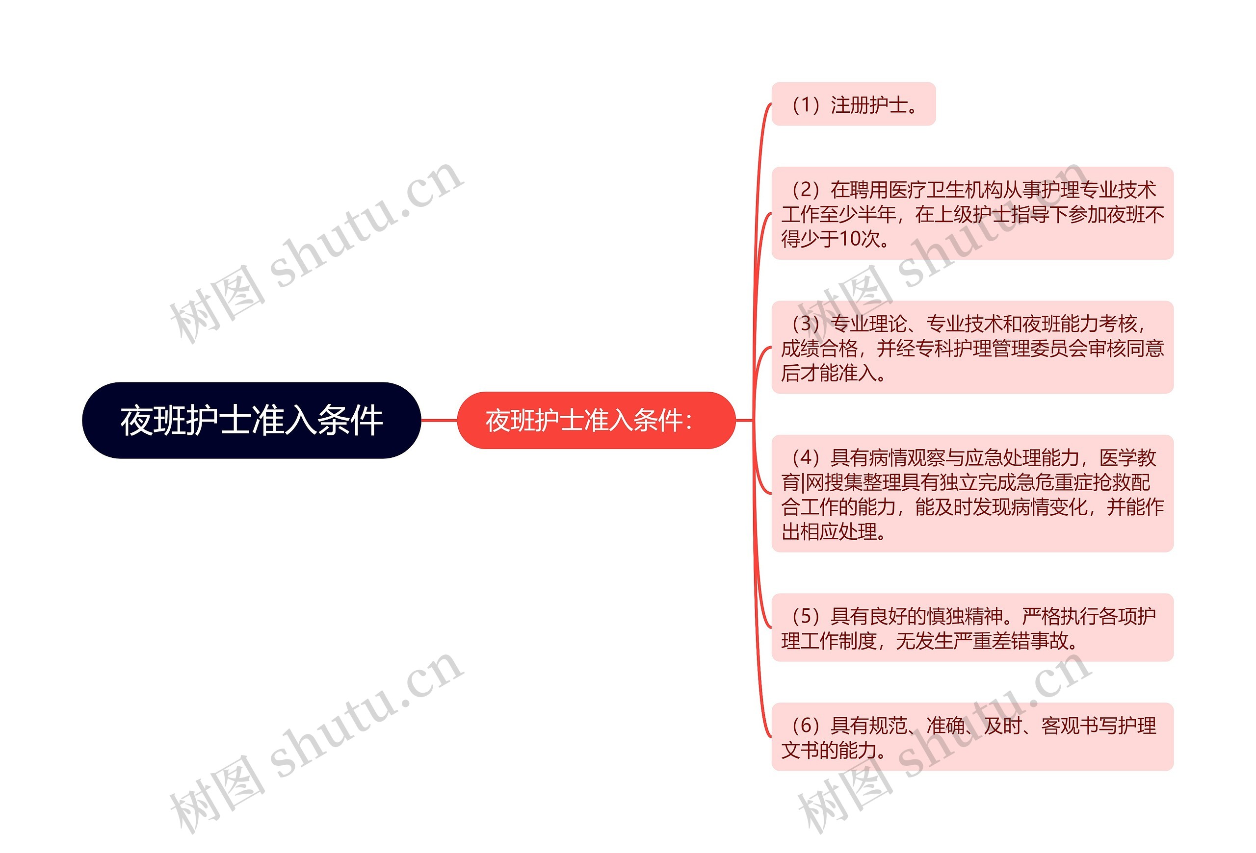 夜班护士准入条件思维导图