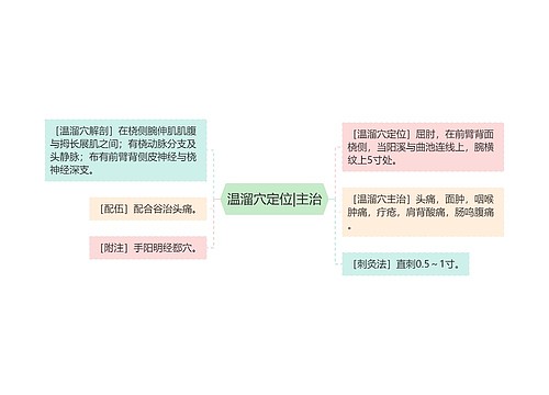 温溜穴定位|主治