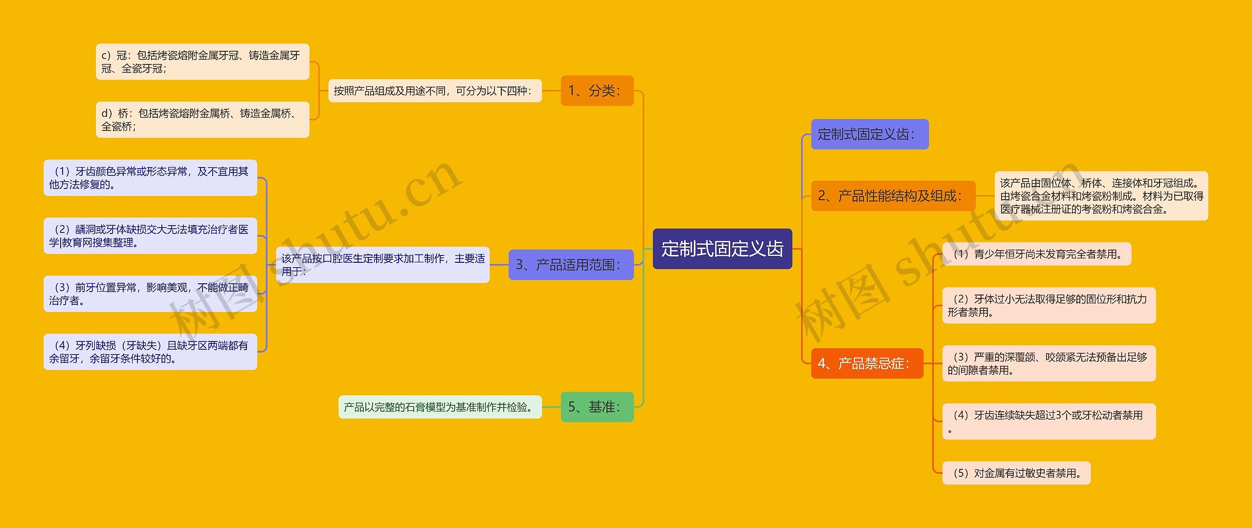 定制式固定义齿思维导图