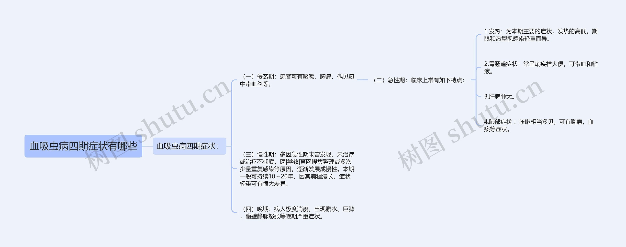 血吸虫病四期症状有哪些思维导图