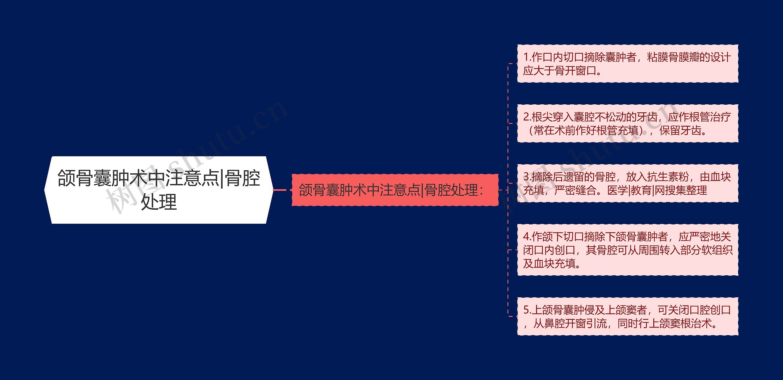 颌骨囊肿术中注意点|骨腔处理 颌骨囊肿术中注意点|骨腔处理