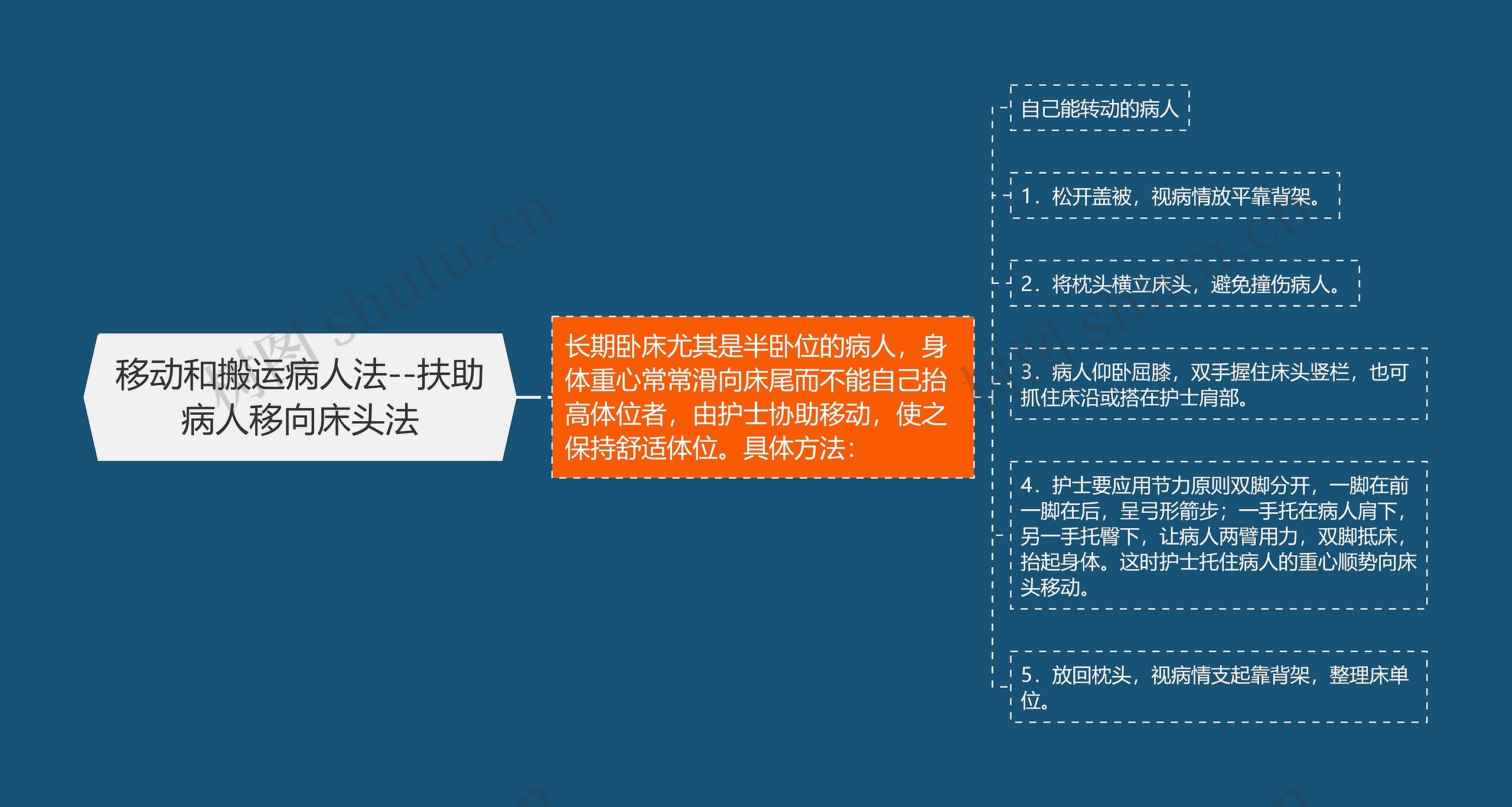 移动和搬运病人法--扶助病人移向床头法 移动和搬运病人法--扶助病人移向床头法