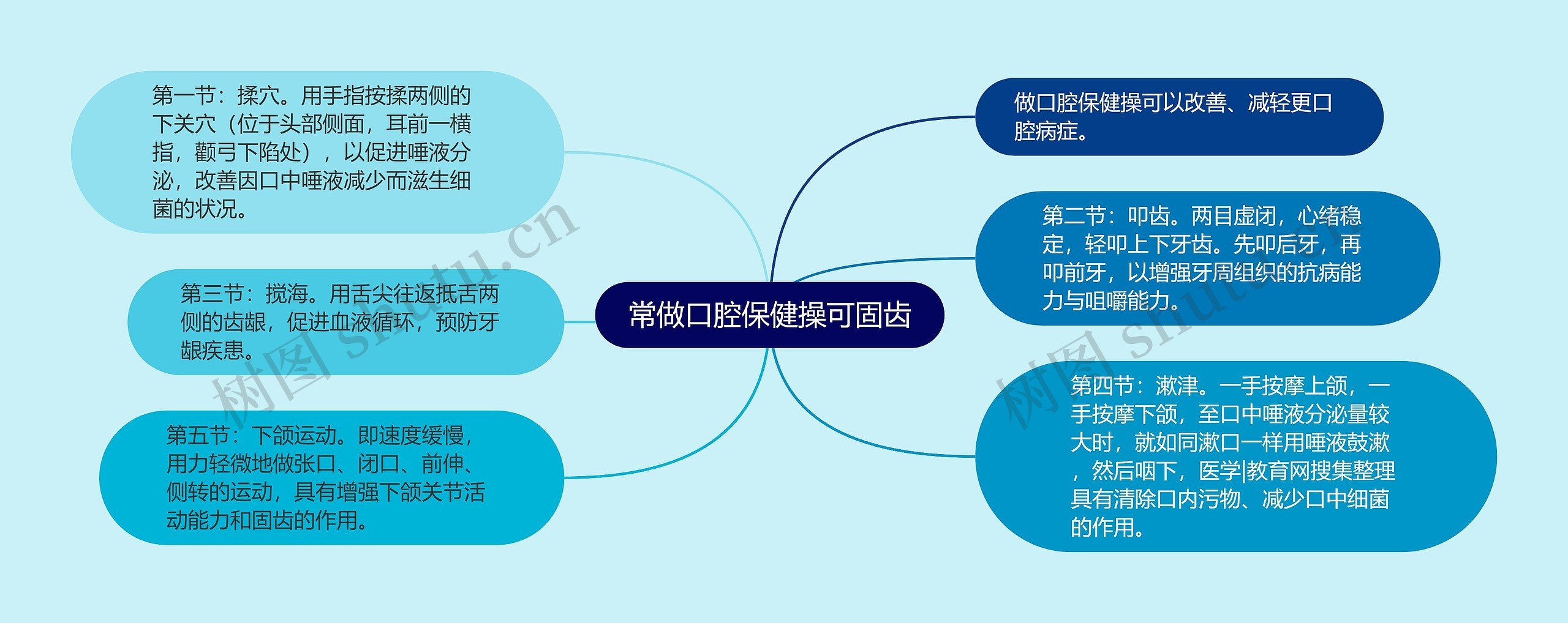 常做口腔保健操可固齿思维导图