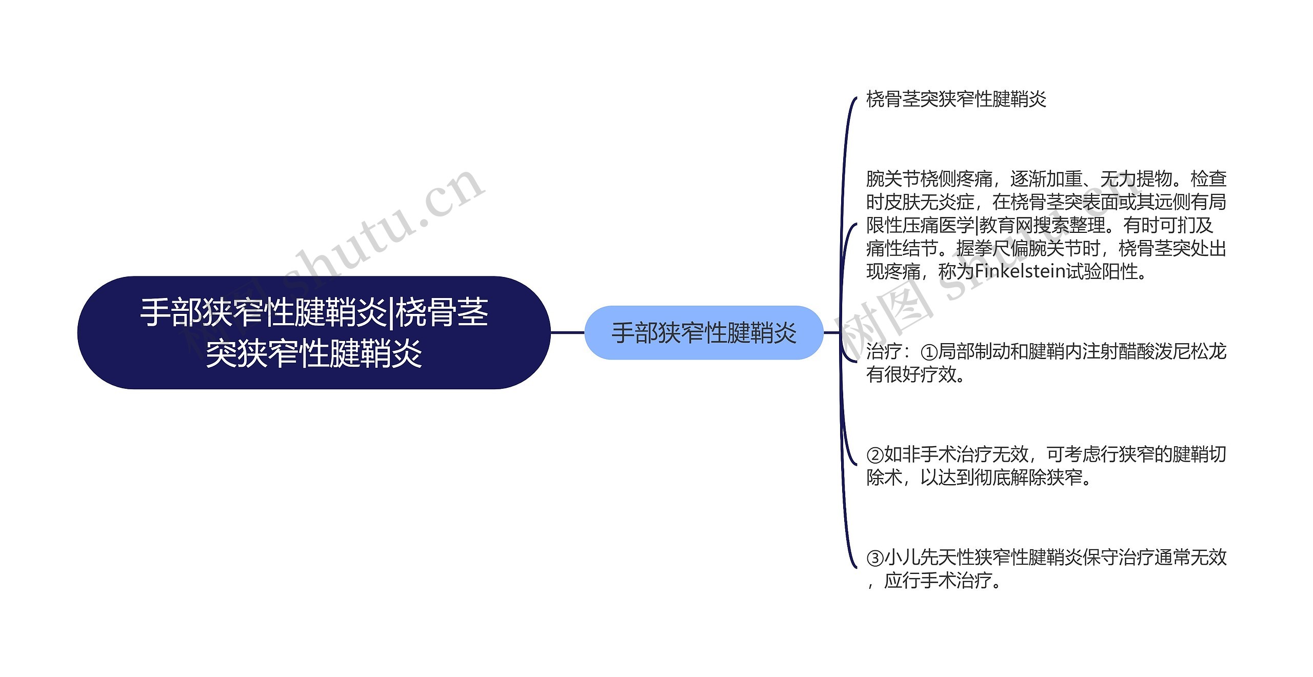 手部狭窄性腱鞘炎|桡骨茎突狭窄性腱鞘炎