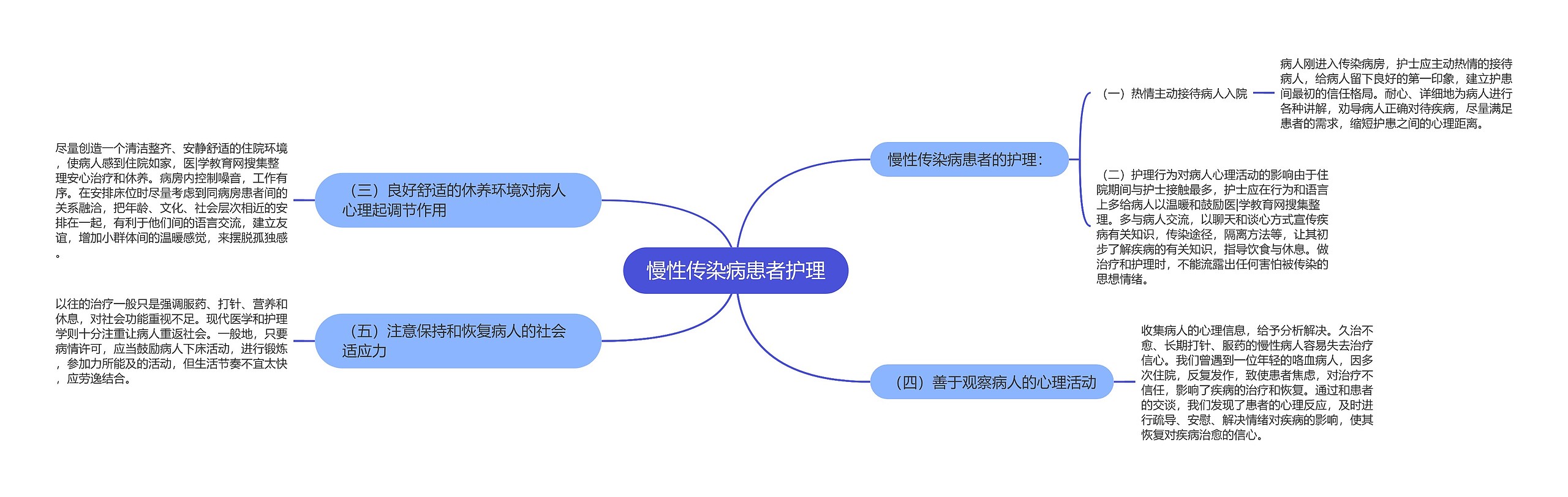 慢性传染病患者护理思维导图