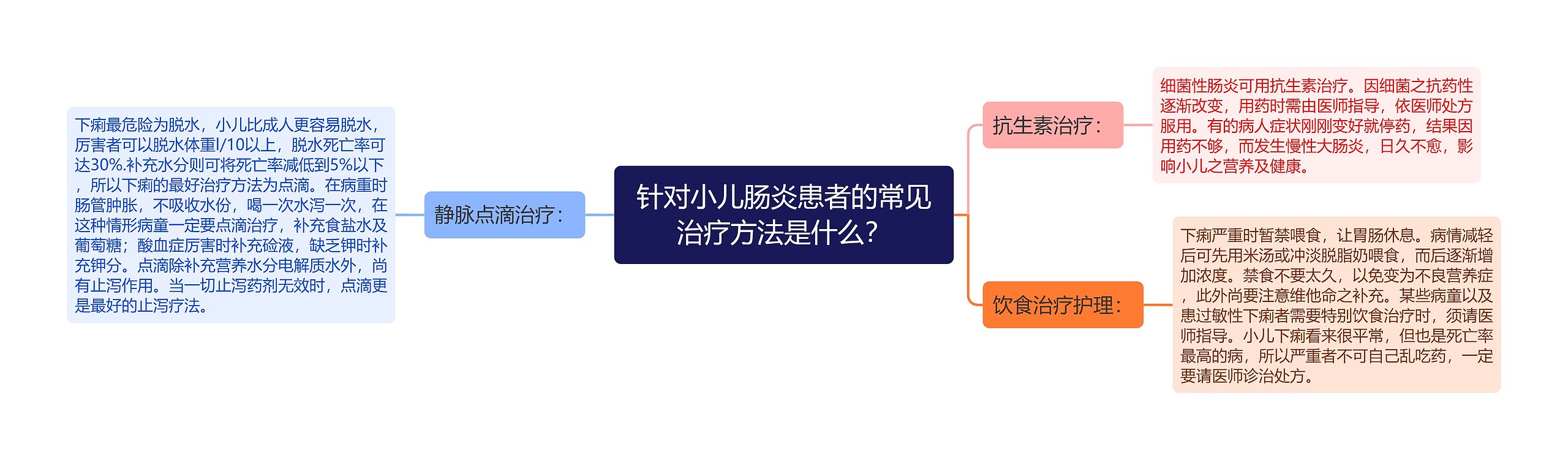 针对小儿肠炎患者的常见治疗方法是什么？思维导图