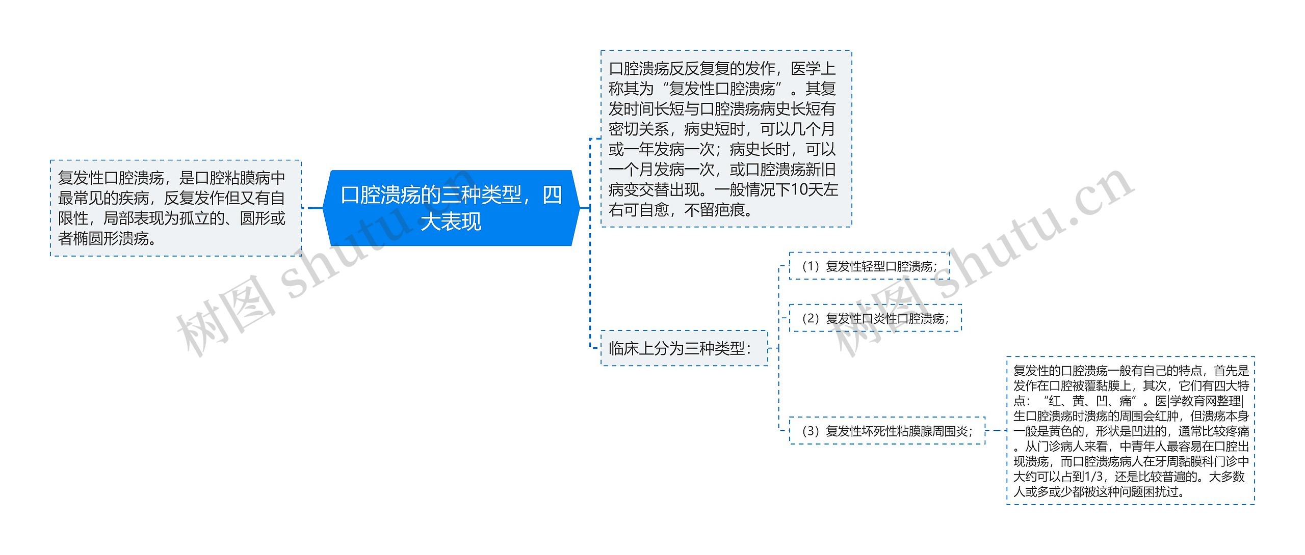 口腔溃疡的三种类型，四大表现