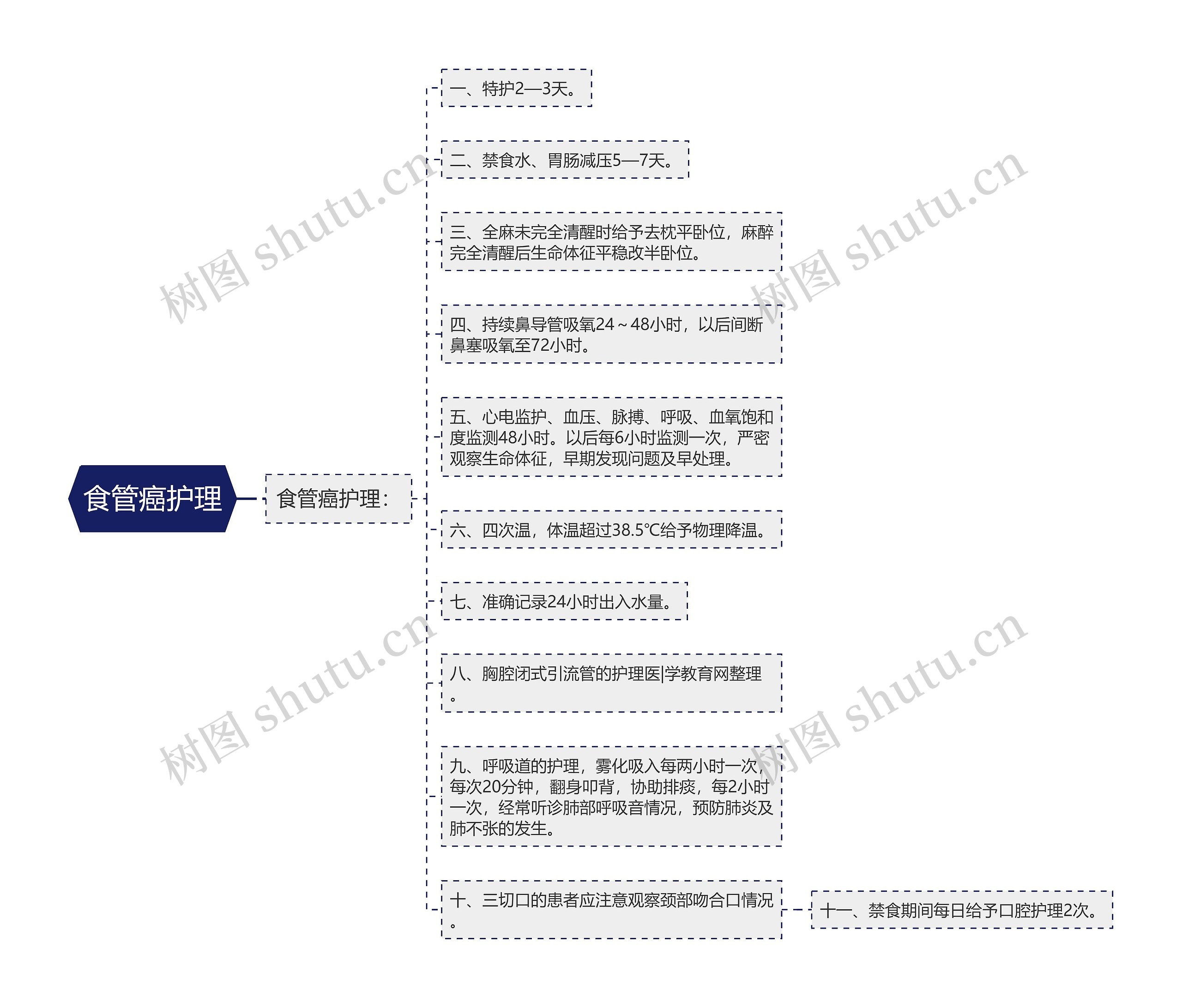 食管癌护理