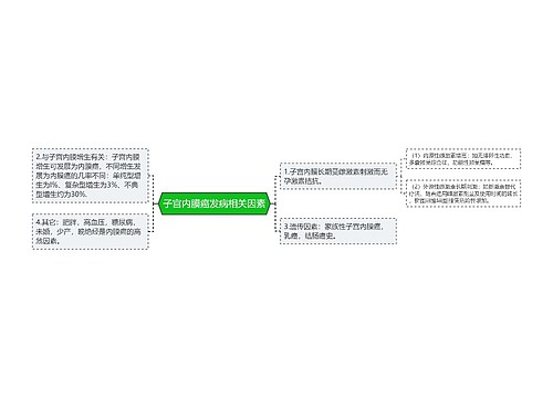 子宫内膜癌发病相关因素