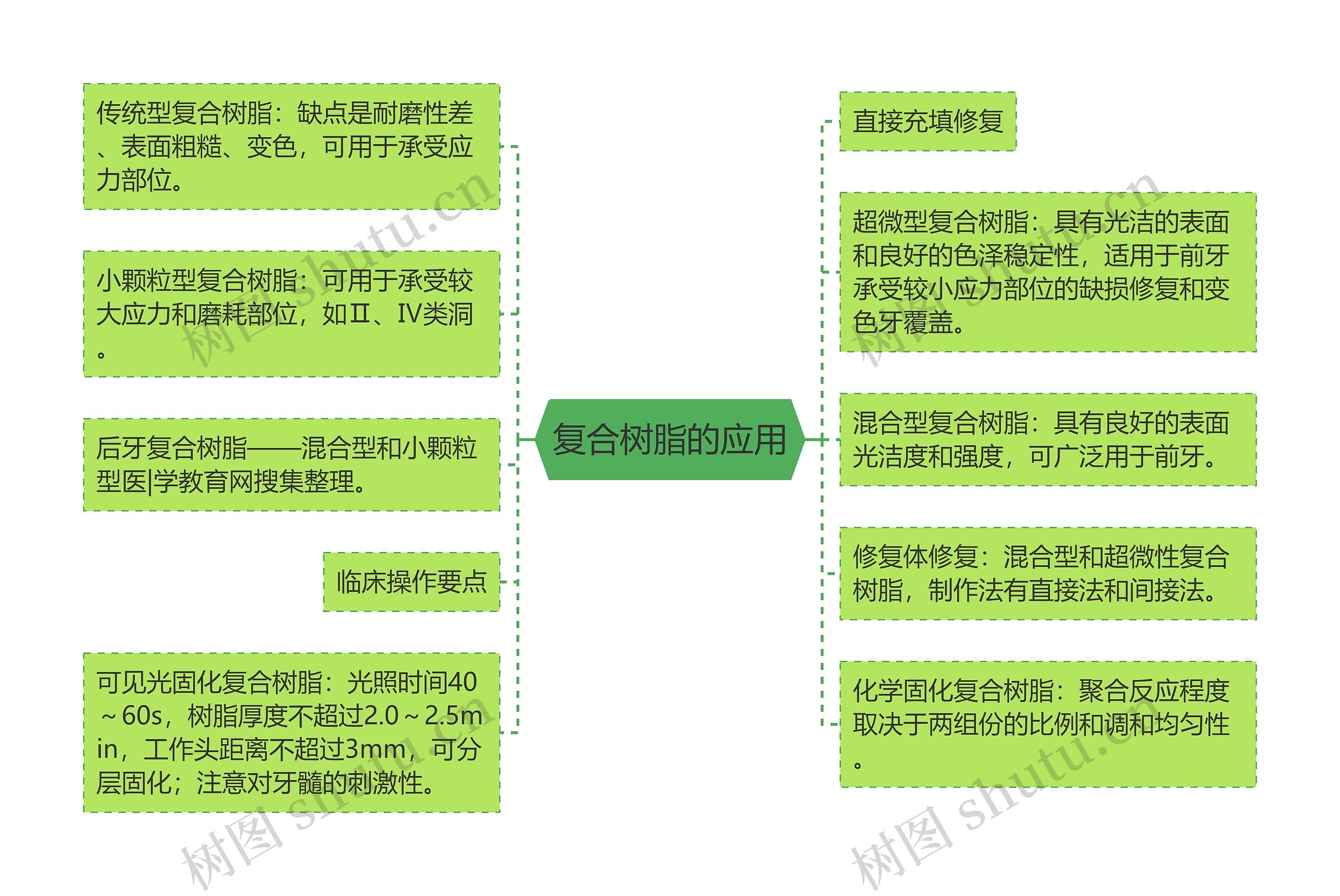 复合树脂的应用思维导图