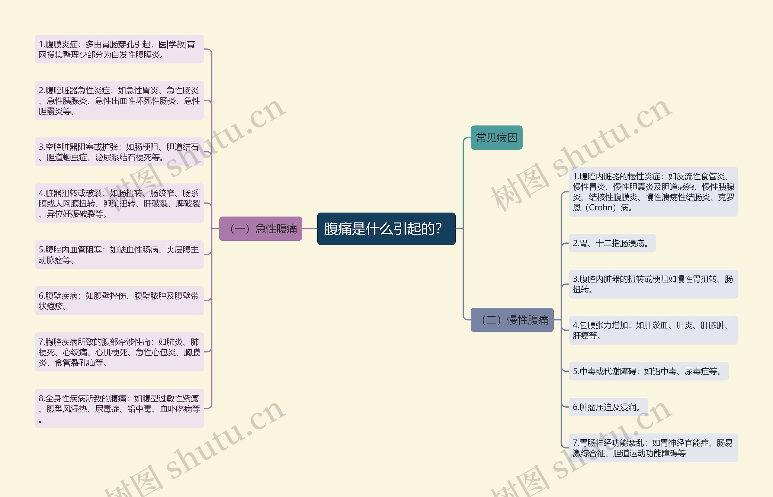 腹痛是什么引起的？思维导图