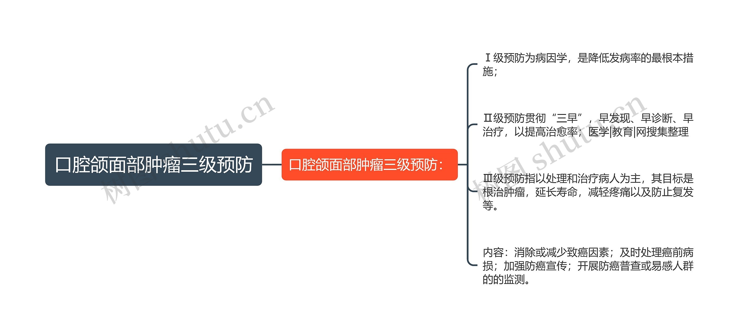 口腔颌面部肿瘤三级预防思维导图