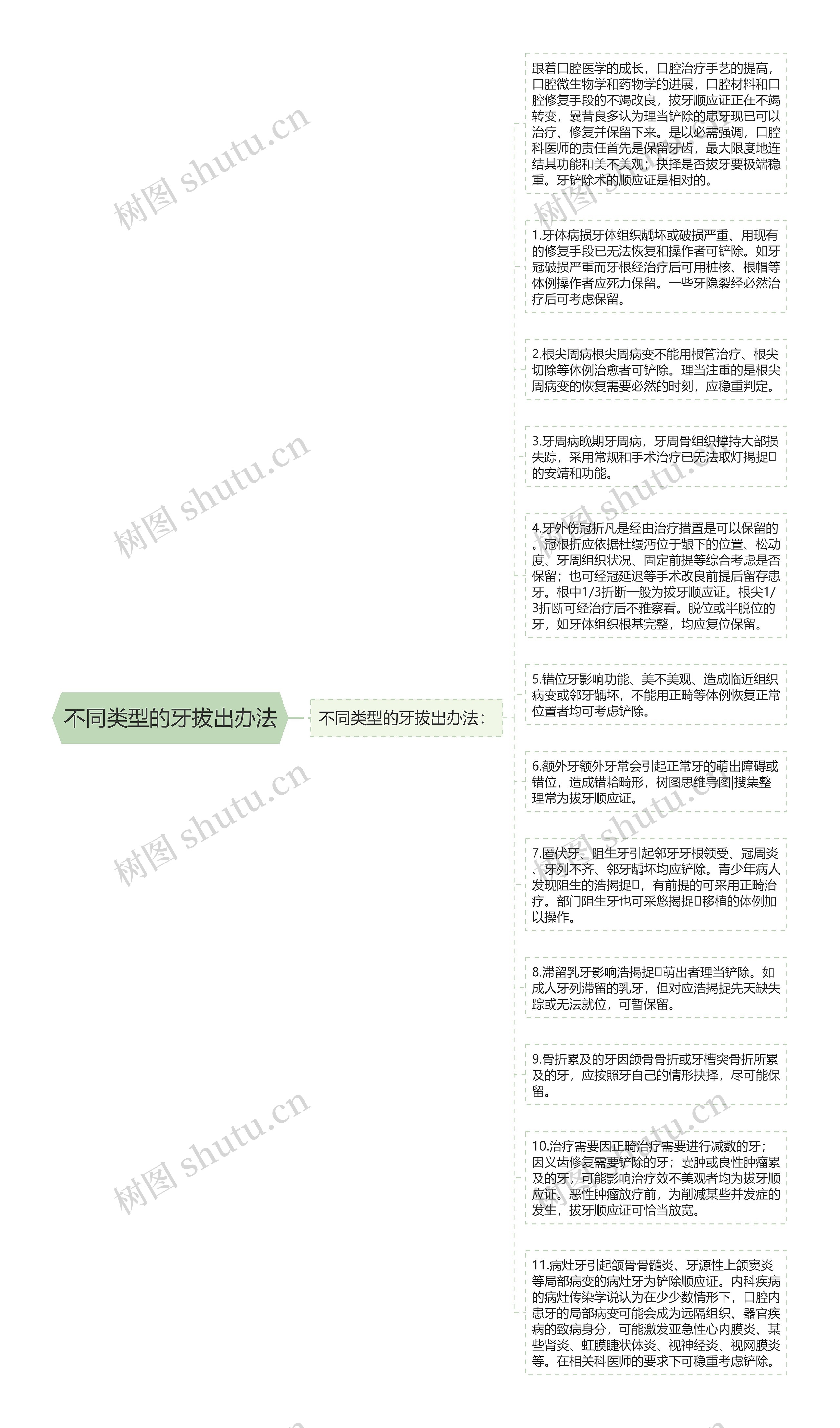 不同类型的牙拔出办法思维导图